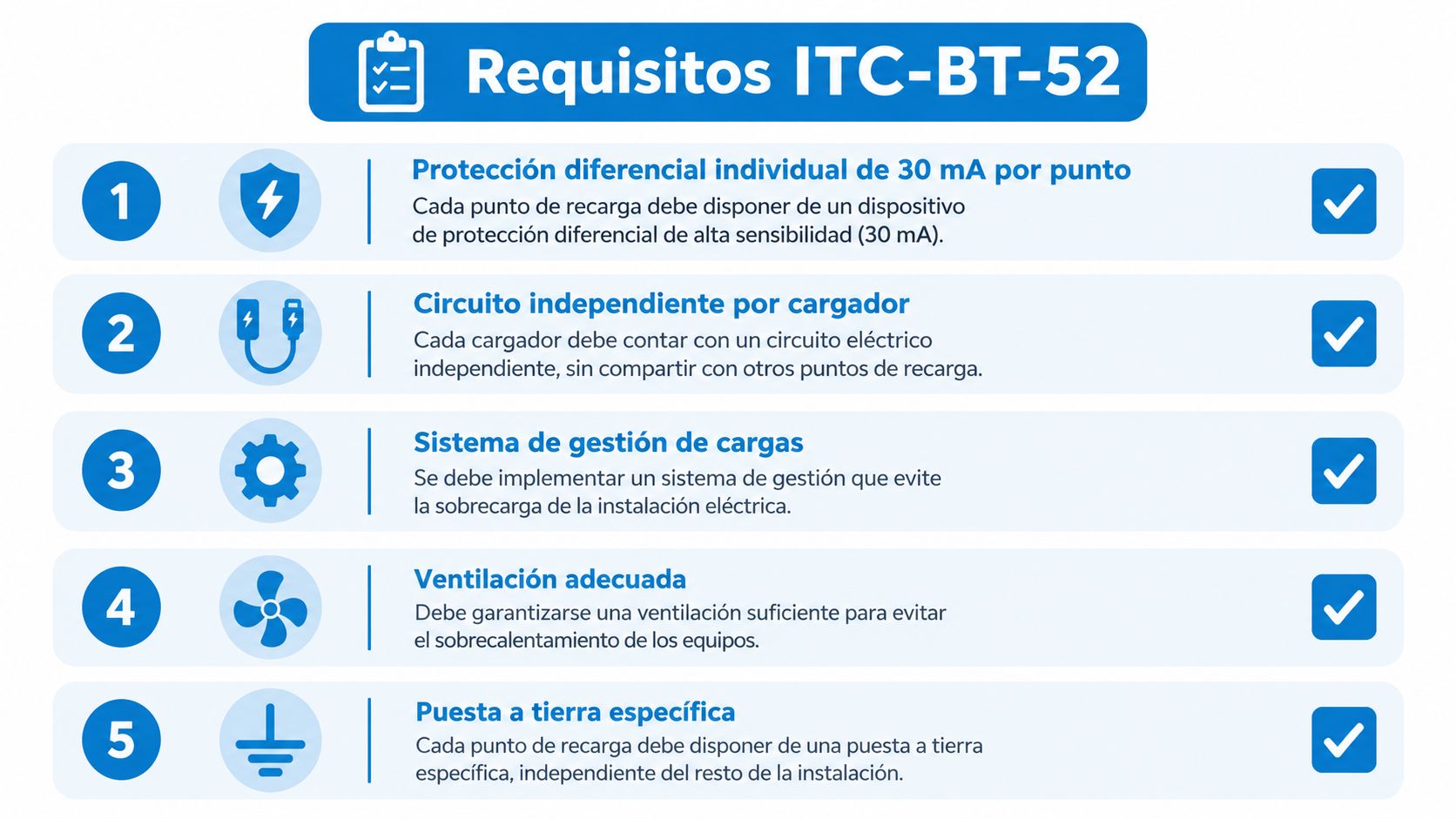 Infografía técnica que detalla los cinco requisitos normativos para la instalación de puntos de recarga de vehículos eléctricos.