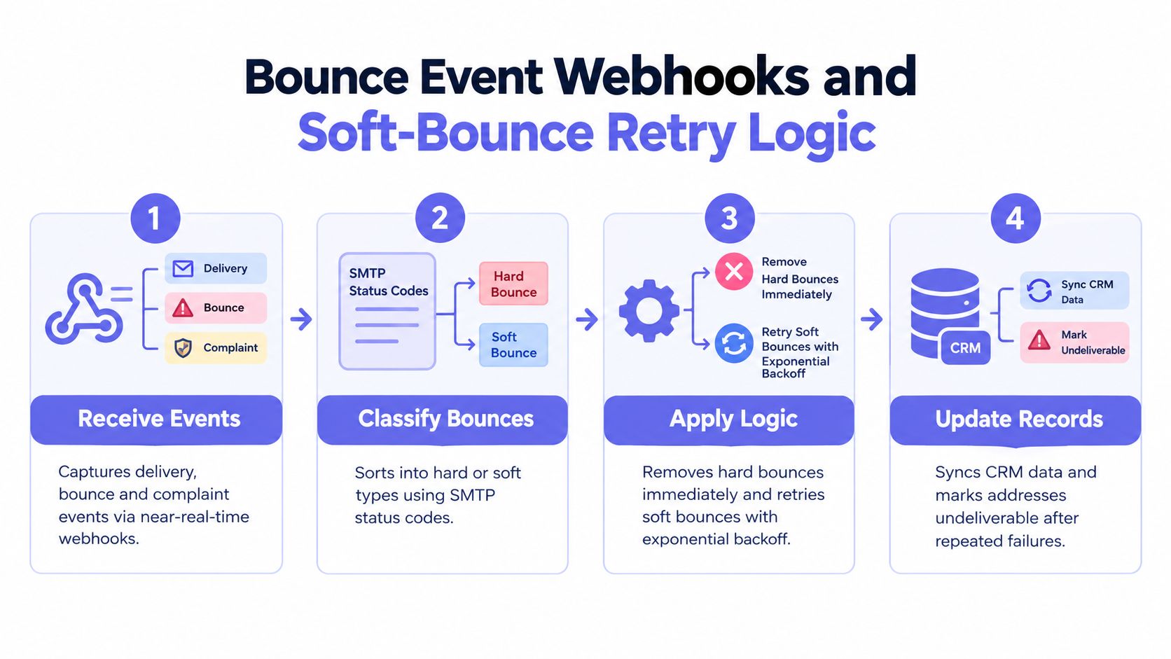 A diagram illustrating the four-step workflow for processing email bounce events and applying soft-bounce retry logic.