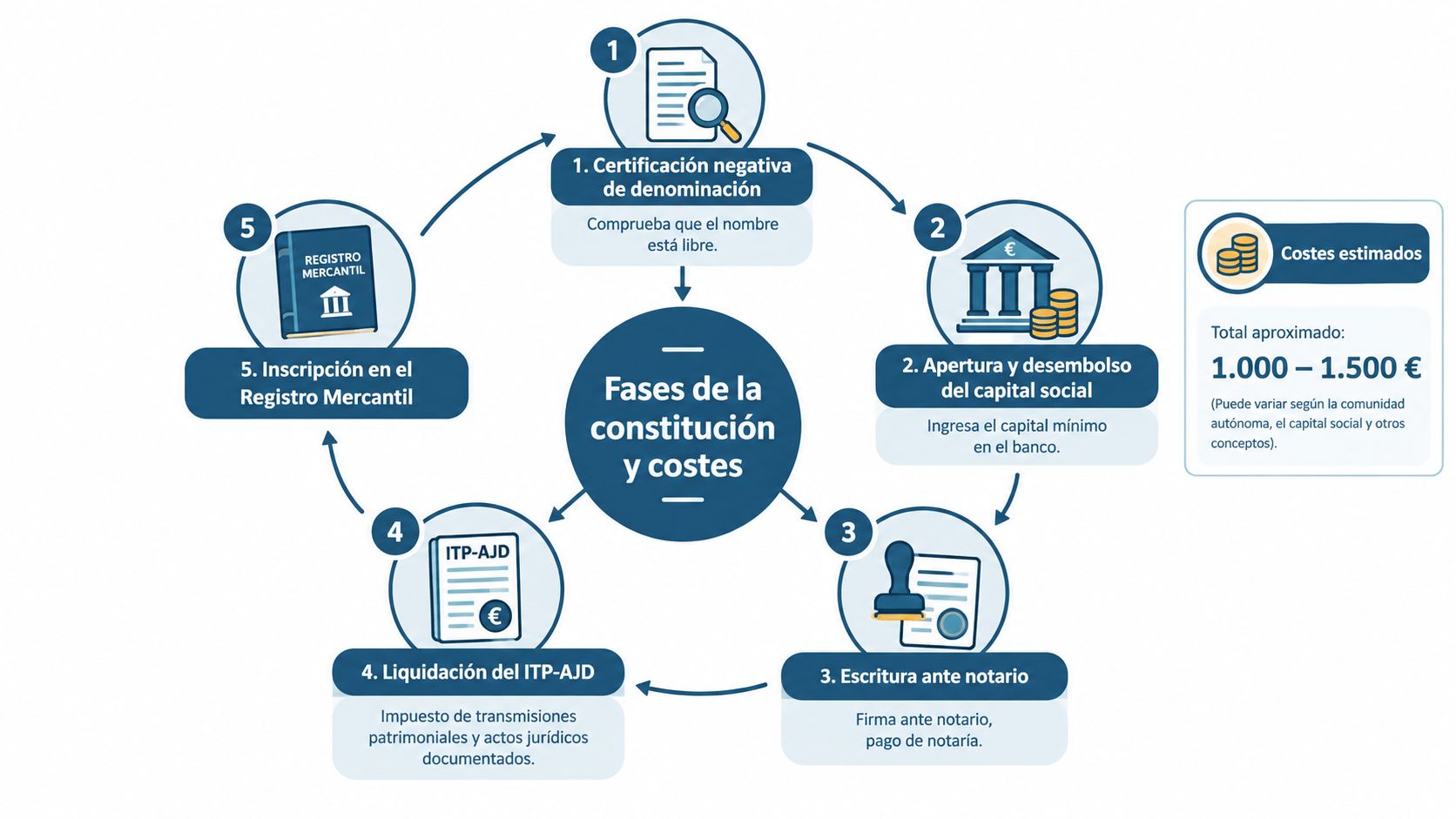 Infografía circular que detalla las cinco fases principales para la constitución de una sociedad limitada y costes.