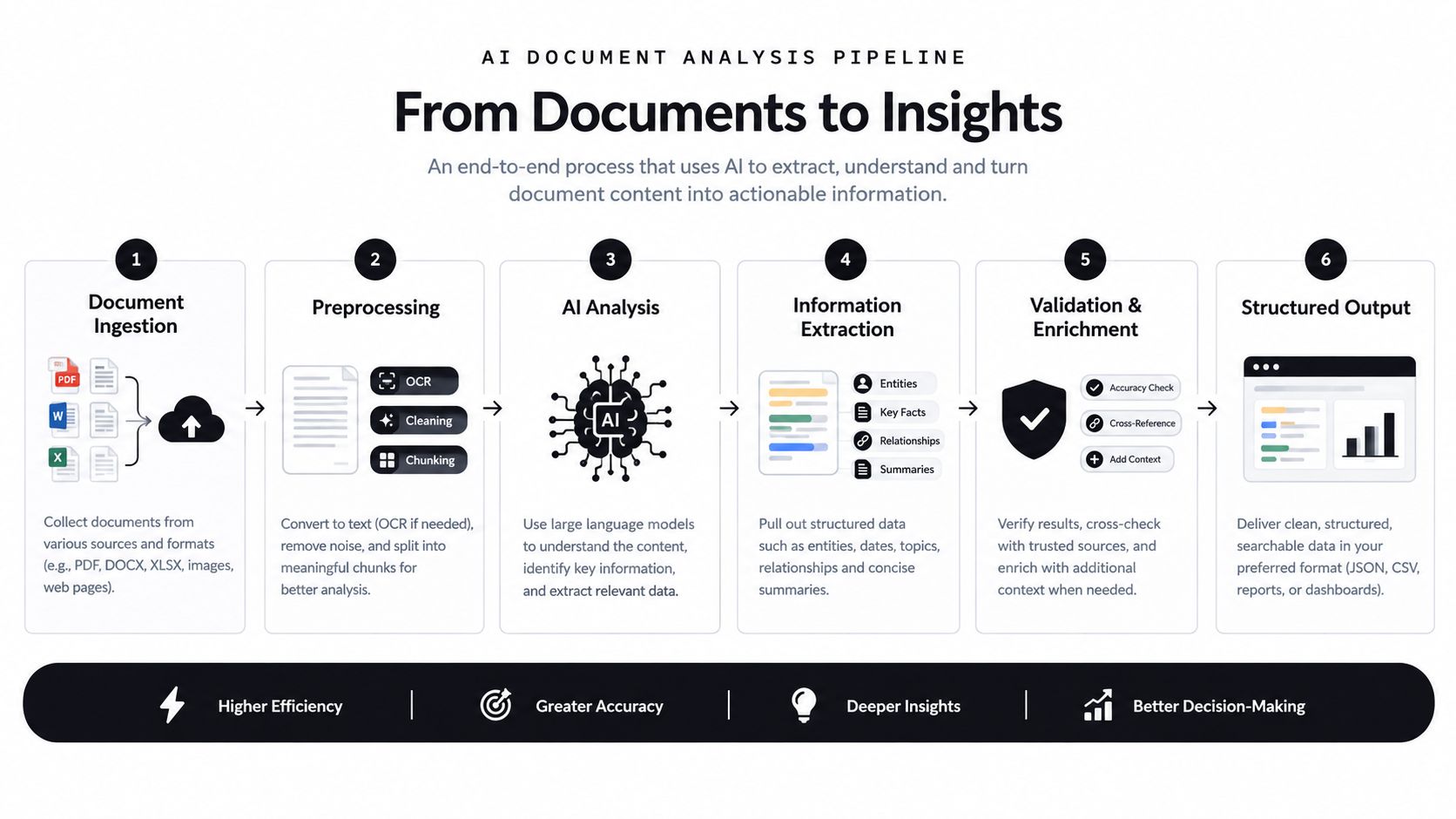 A six-step infographic illustrating an end-to-end AI document analysis pipeline for extracting actionable information from various sources.