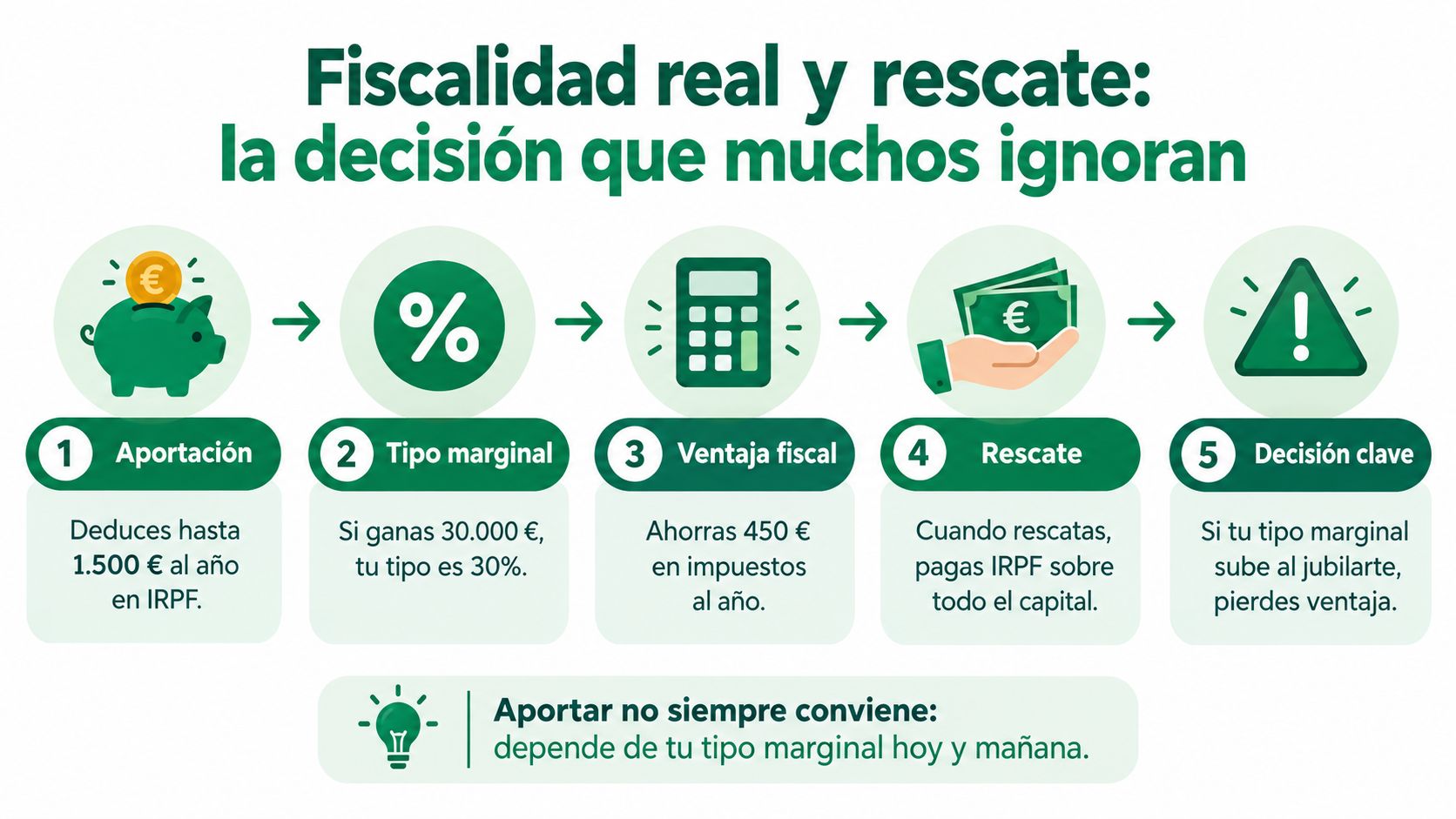 Infografía sobre fiscalidad de planes de pensiones mostrando cinco pasos clave para entender el ahorro fiscal.