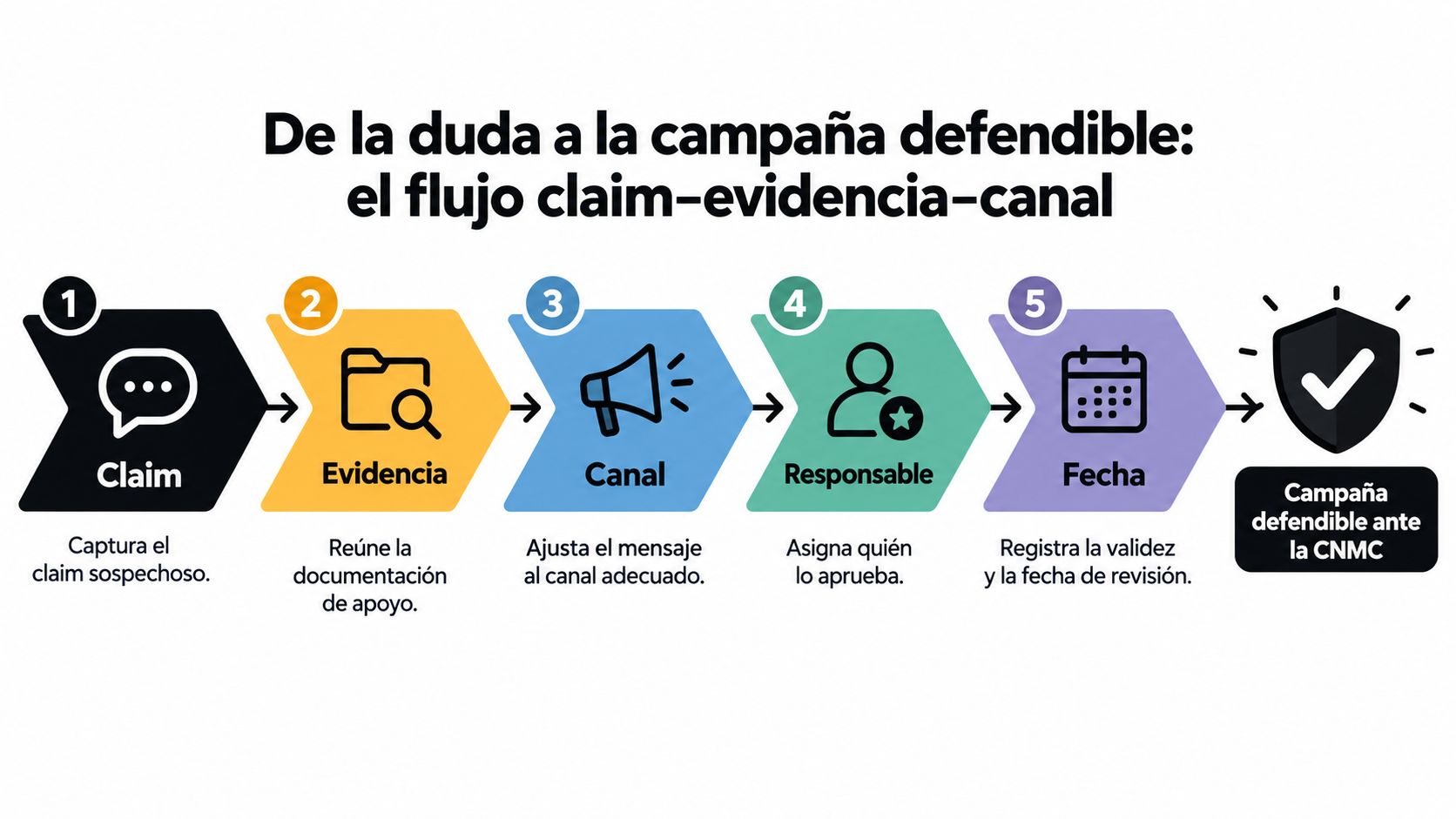 Diagrama de cinco pasos para crear una campaña publicitaria defendible y legal ante la autoridad regulatoria CNMC.