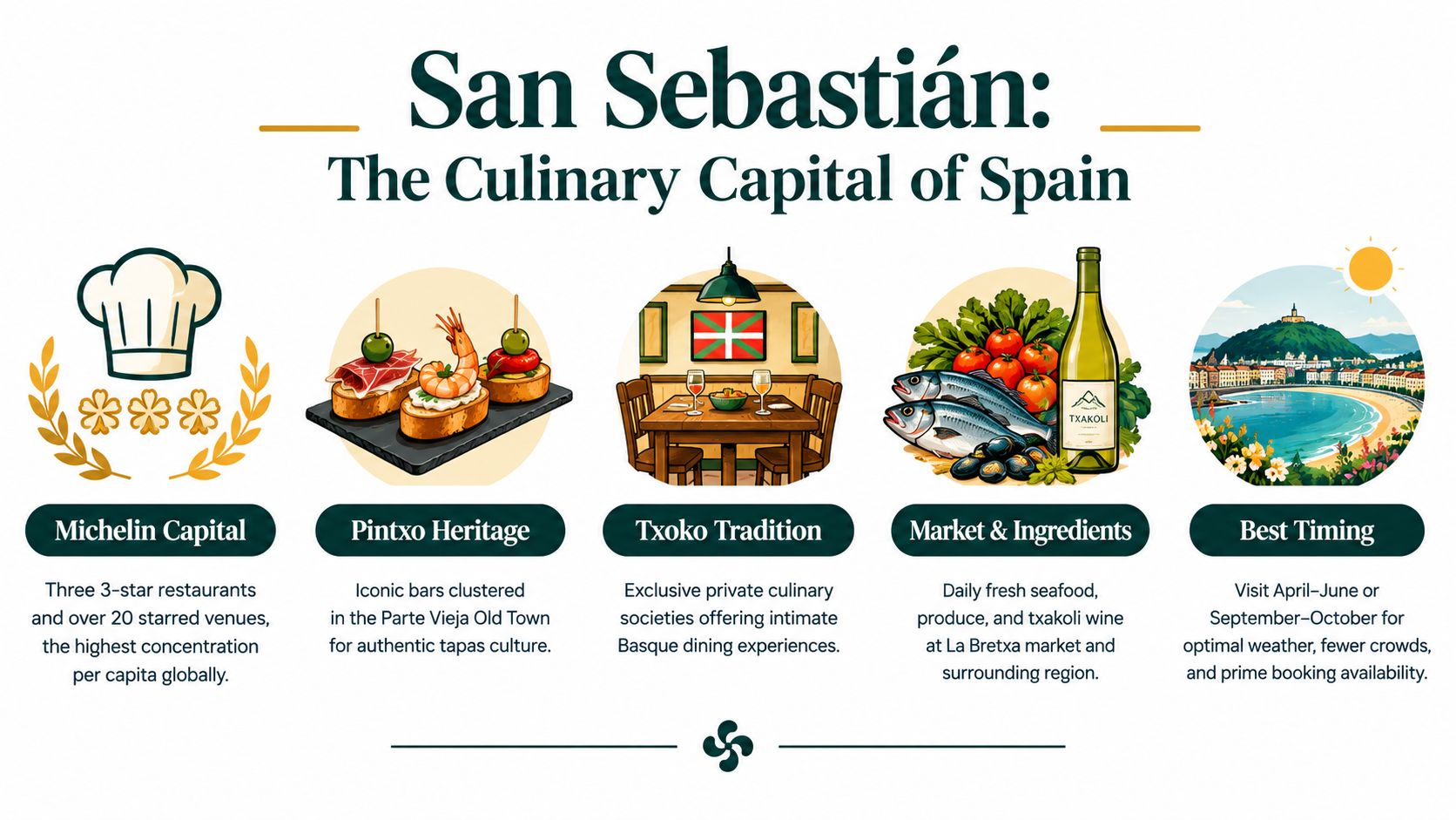A travel infographic showcasing San Sebastián as Spain's culinary capital, highlighting restaurants, pintxos, markets, and best travel times.