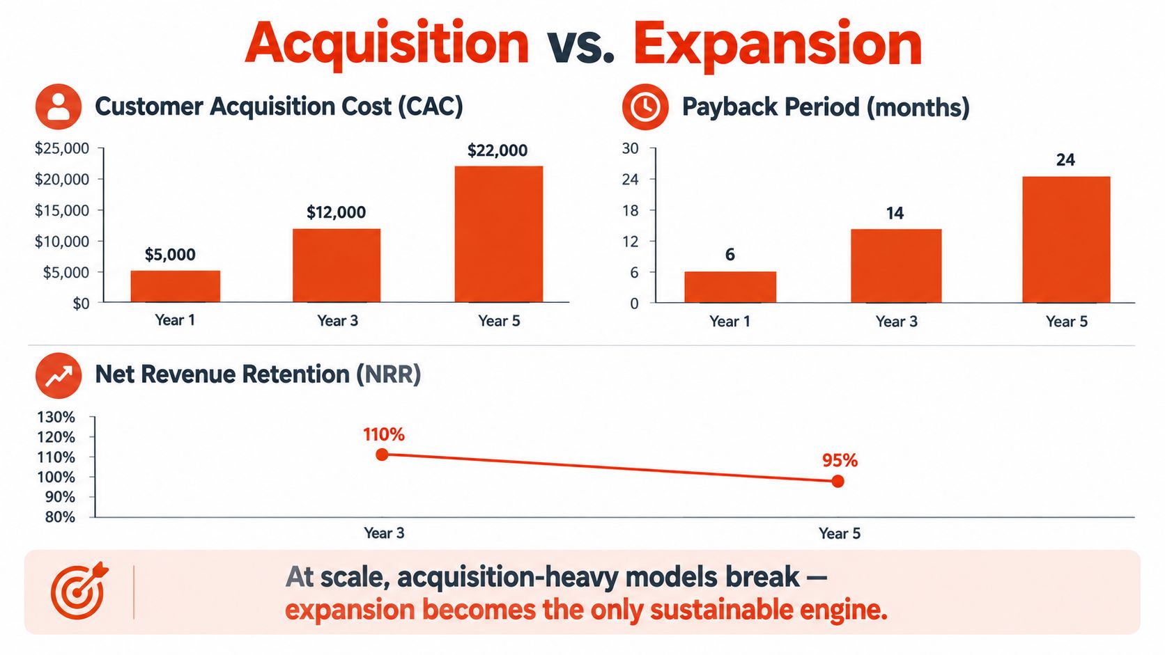 Charts comparing customer acquisition costs, payback periods, and net revenue retention rates across three different years.