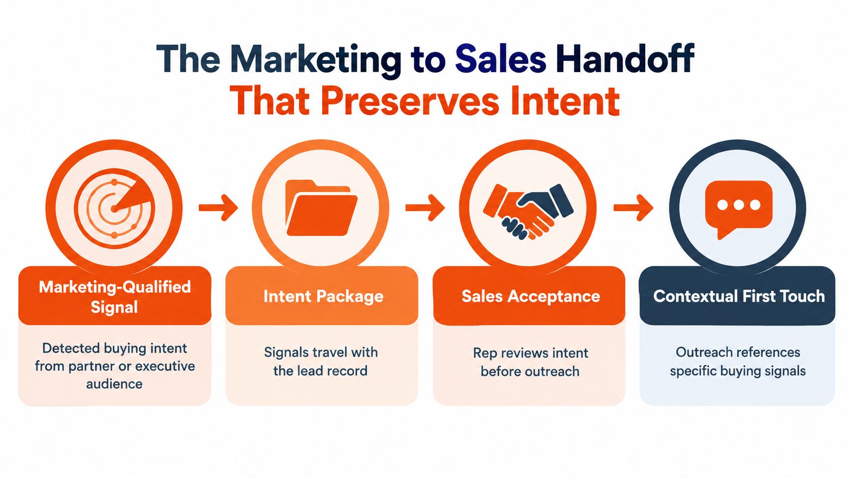 A four-step marketing to sales handoff process diagram showing signal detection, packaging, acceptance, and contextual outreach.