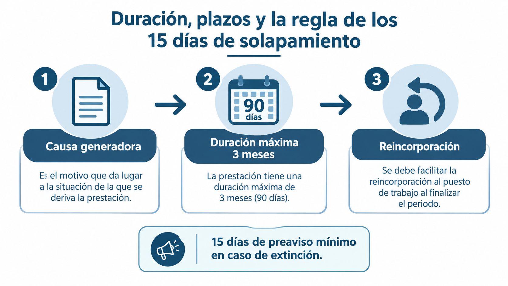 Infografía sobre la duración, plazos y la regla de los quince días de solapamiento en contratos laborales.