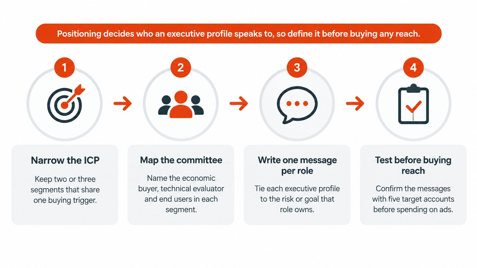 A four-step marketing strategy process illustration for executive profile positioning and B2B demand generation planning.