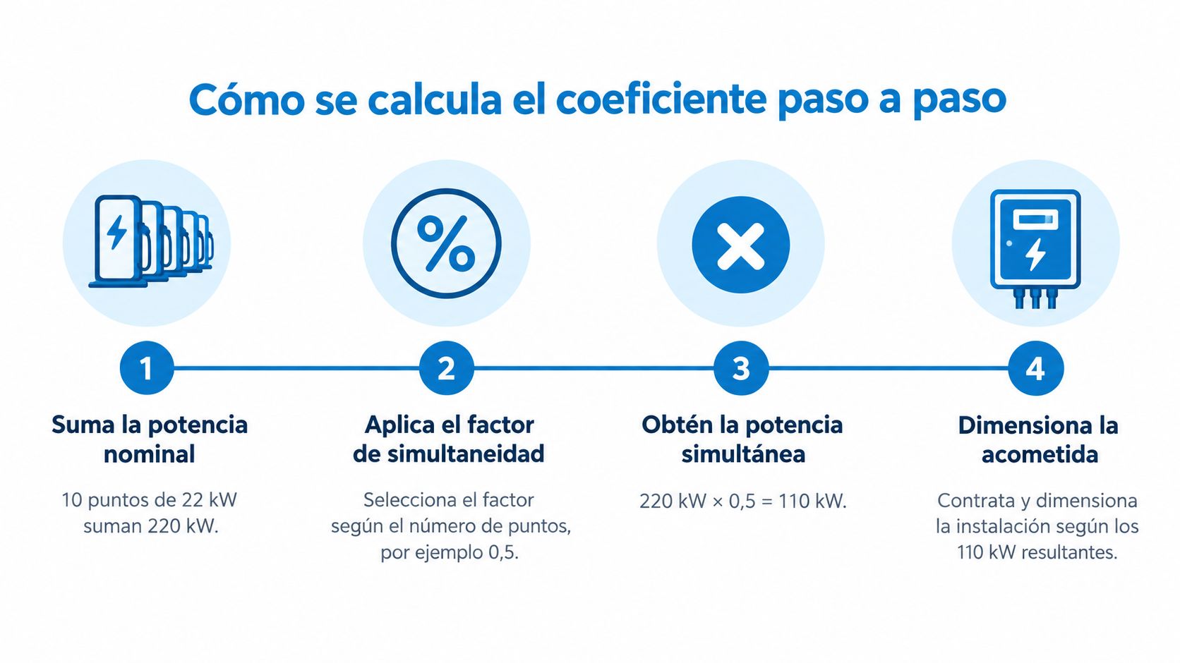 Infografía paso a paso sobre cómo calcular el coeficiente de simultaneidad para instalaciones de recarga eléctrica.