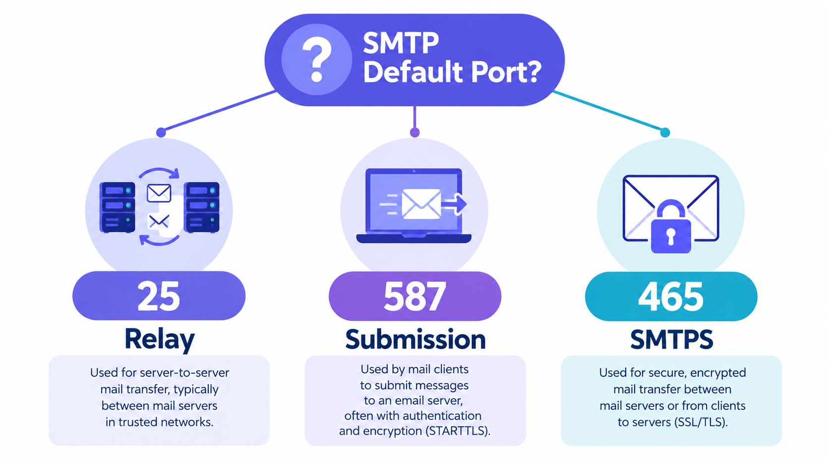 A diagram comparing the common SMTP default ports 25, 587, and 465 for email transmission and relay.