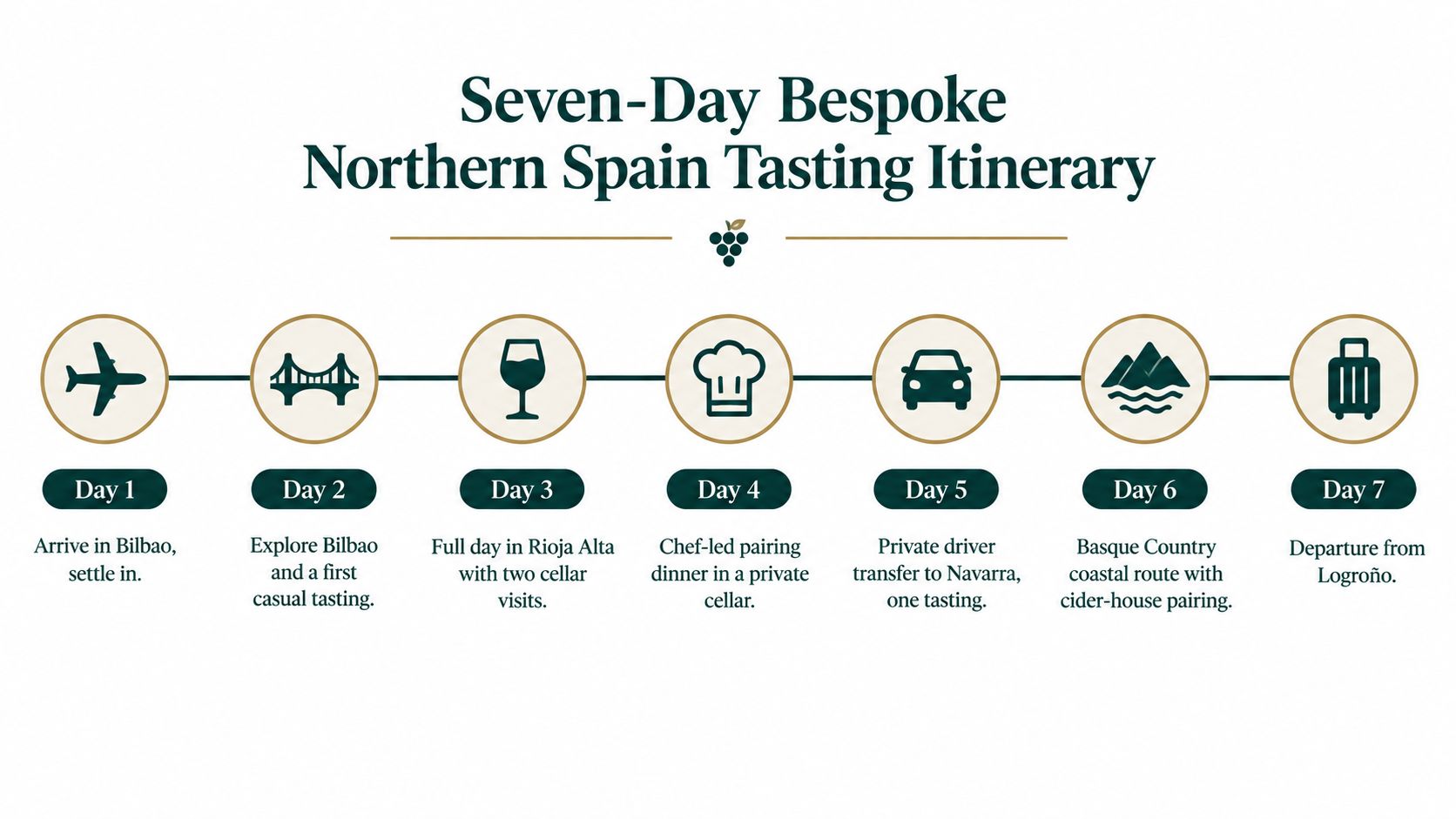 A Seven-Day Bespoke Northern Spain Tasting Itinerary infographic illustrating daily activities from arrival in Bilbao to departure.