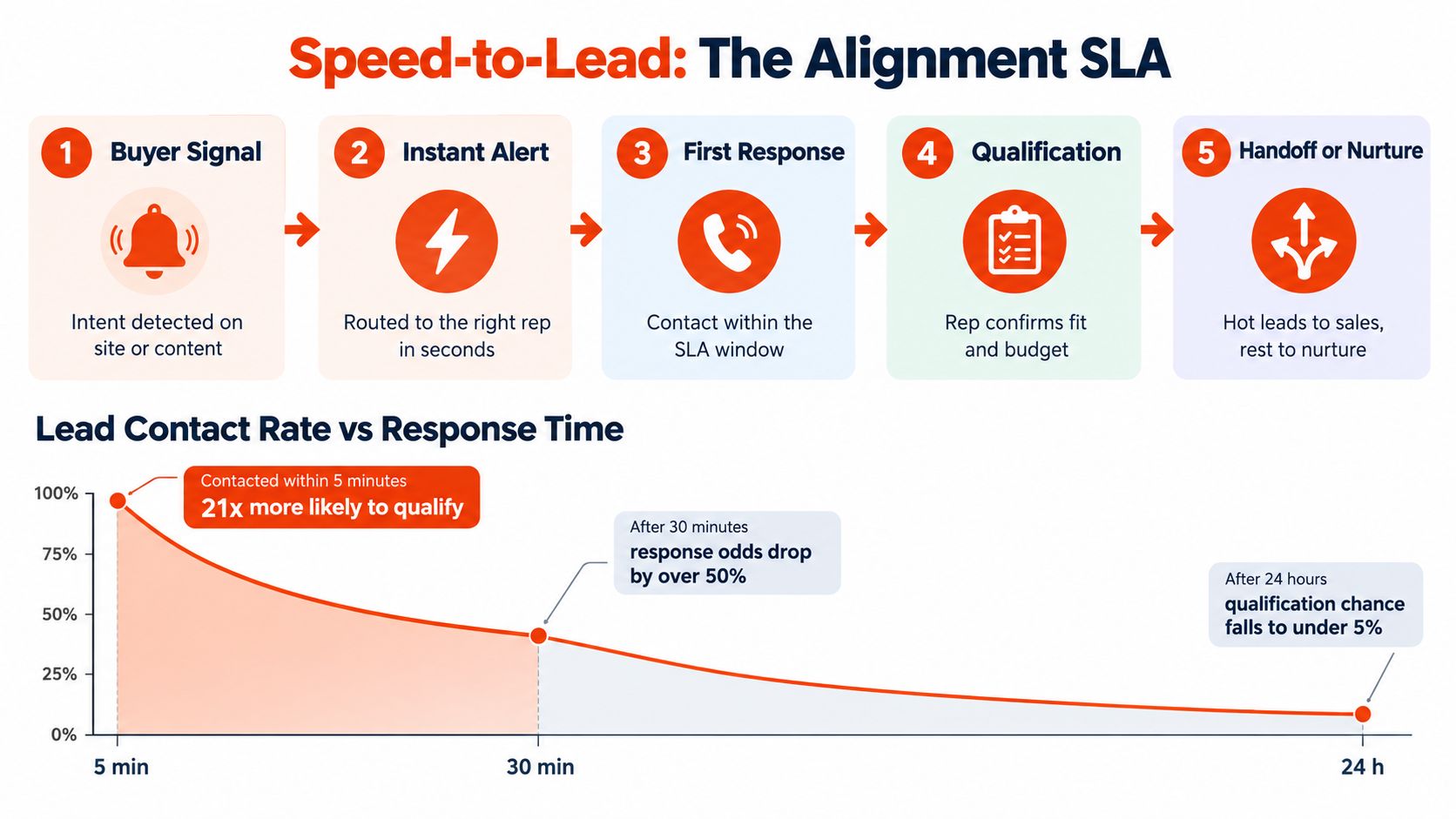 A diagram outlining the five-step speed-to-lead process and how response time impacts lead qualification chances.