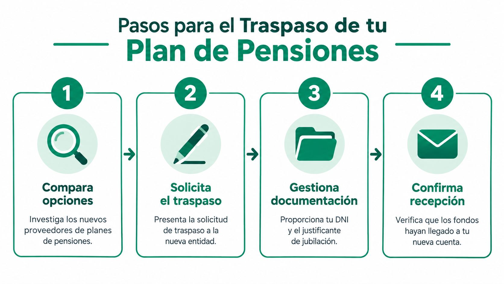 Infografía con cuatro pasos para realizar el traspaso de un plan de pensiones tras la jubilación.