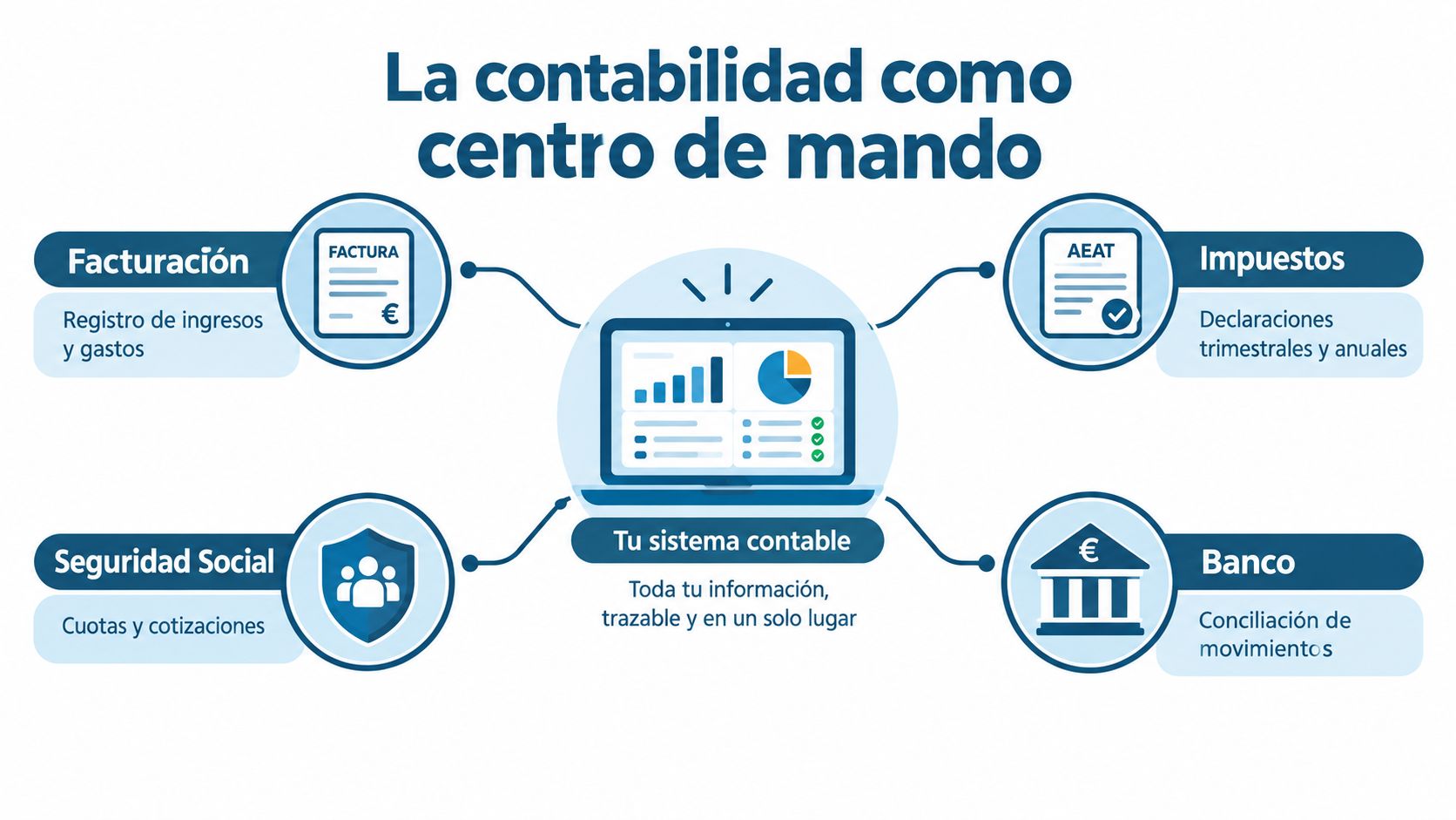 Infografía sobre la contabilidad como centro de mando, conectando facturación, impuestos, seguridad social y gestión bancaria centralizada.