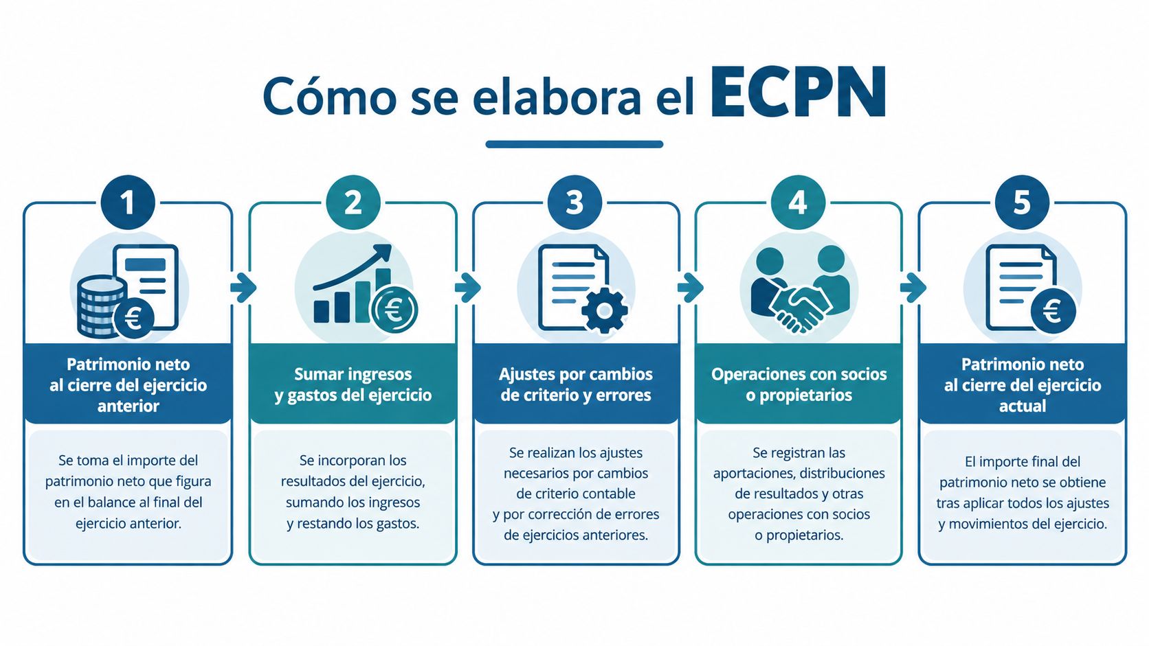 Infografía de cinco pasos que explica cómo se elabora el estado de cambios en el patrimonio neto.