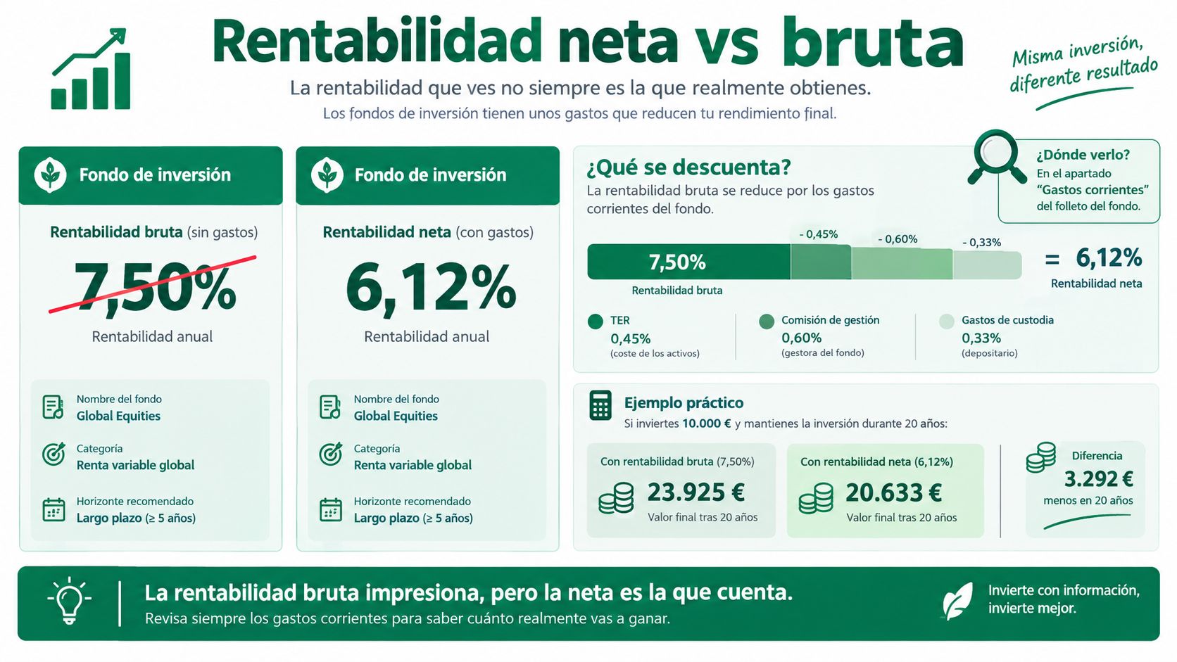 Infografía comparativa que explica la diferencia entre la rentabilidad bruta y neta de los fondos de inversión.