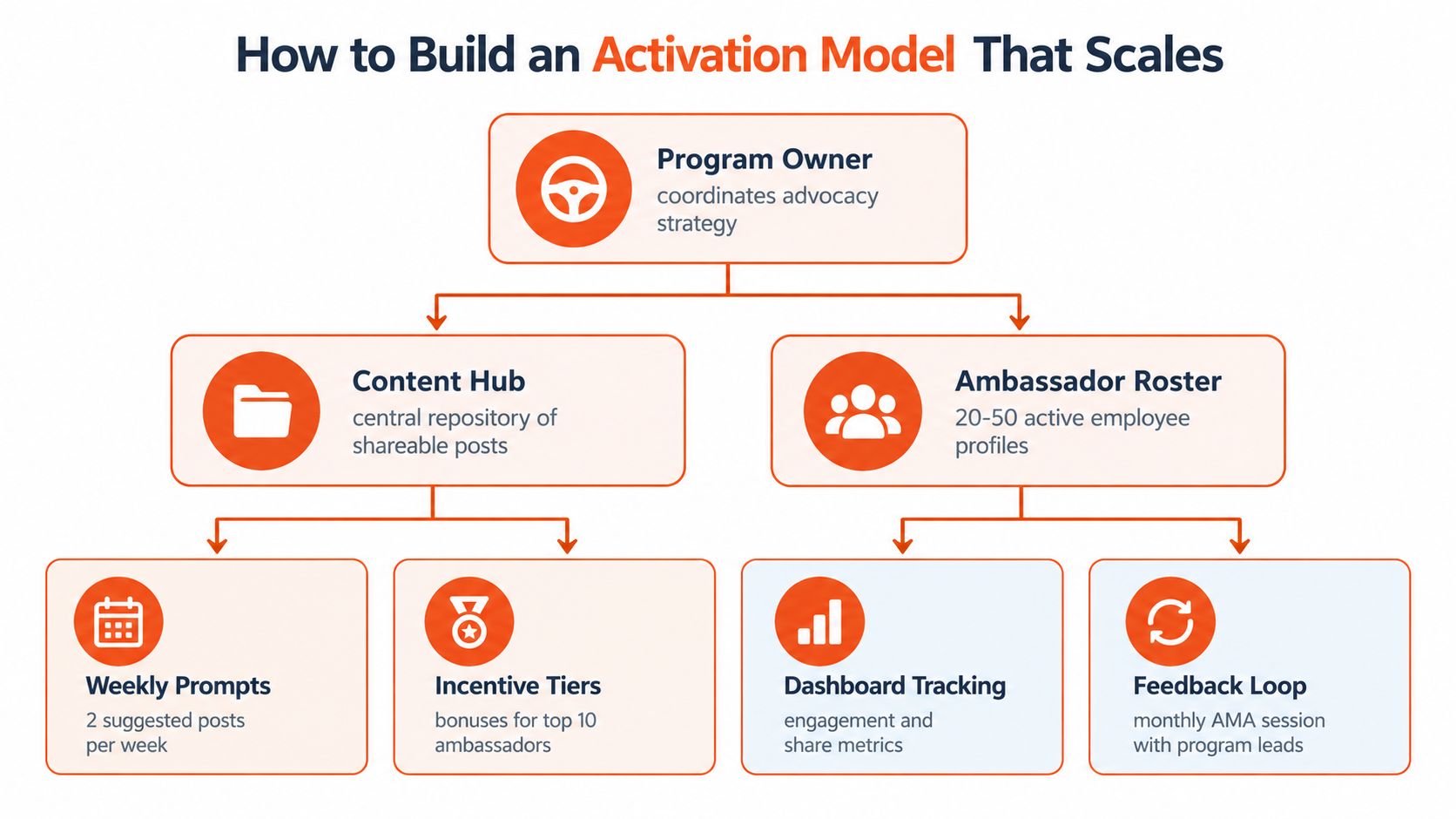 A diagram outlining the organizational structure for building a scalable employee advocacy activation model.