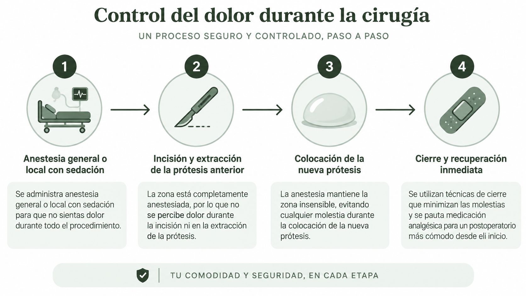 Infografía sobre el proceso de control del dolor durante una cirugía de cambio de prótesis mamarias.
