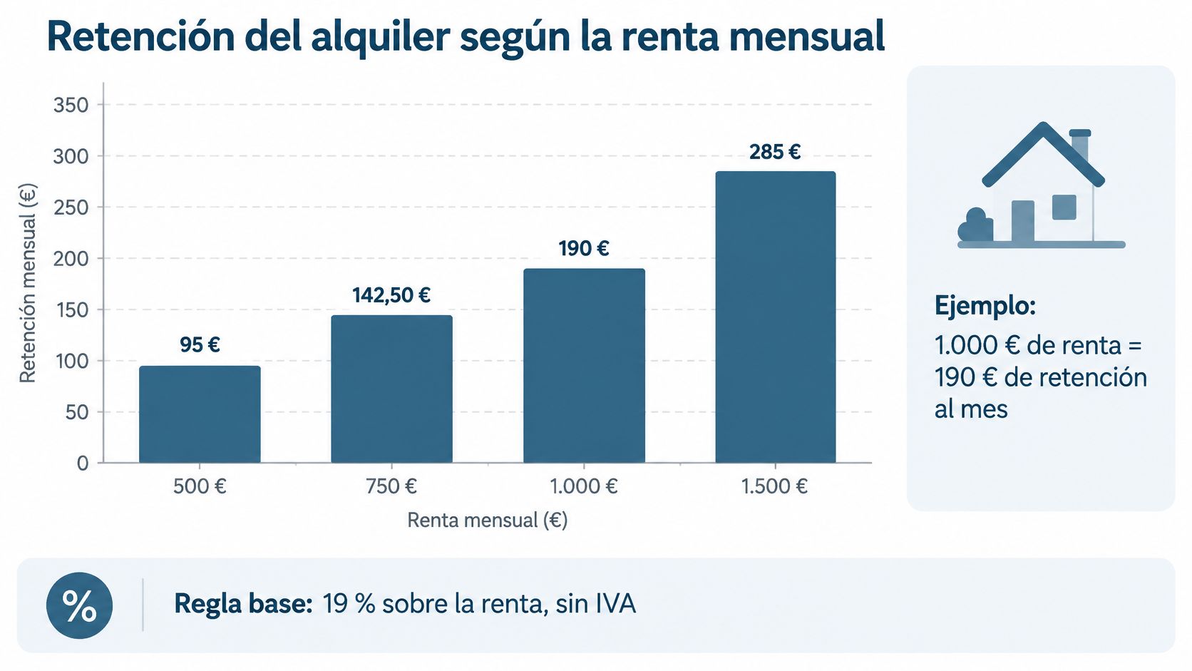 Gráfico de barras mostrando el cálculo de retención del 19% sobre diversas rentas mensuales de alquiler.
