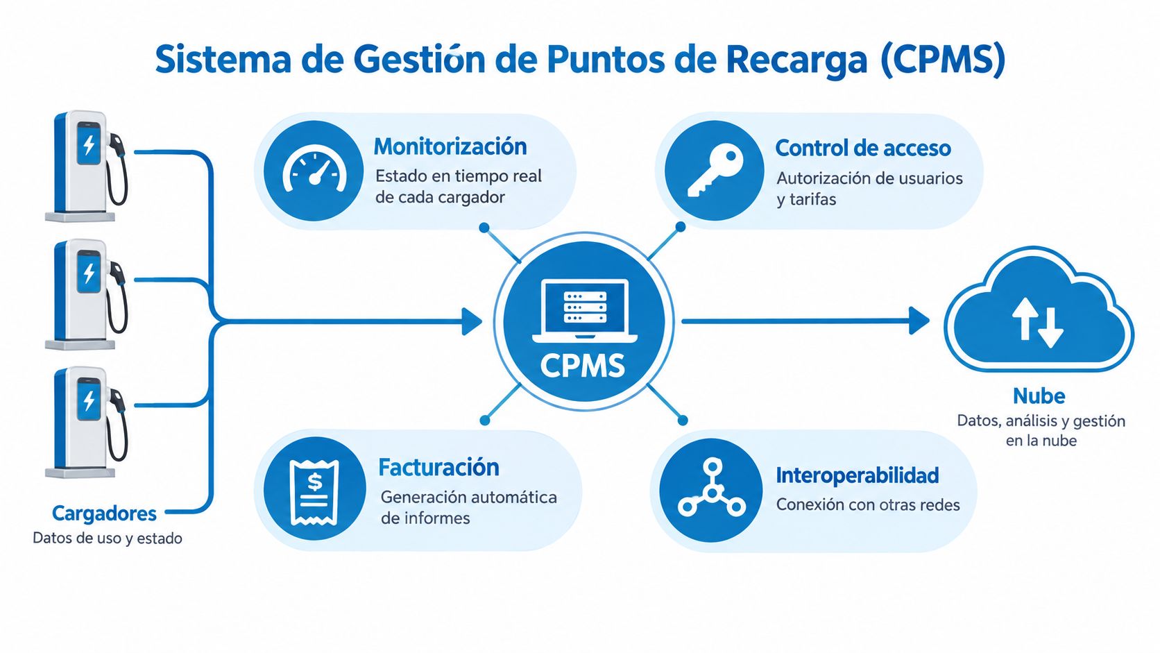 Diagrama del sistema de gestión de puntos de recarga CPMS para vehículos eléctricos con conexión a la nube.