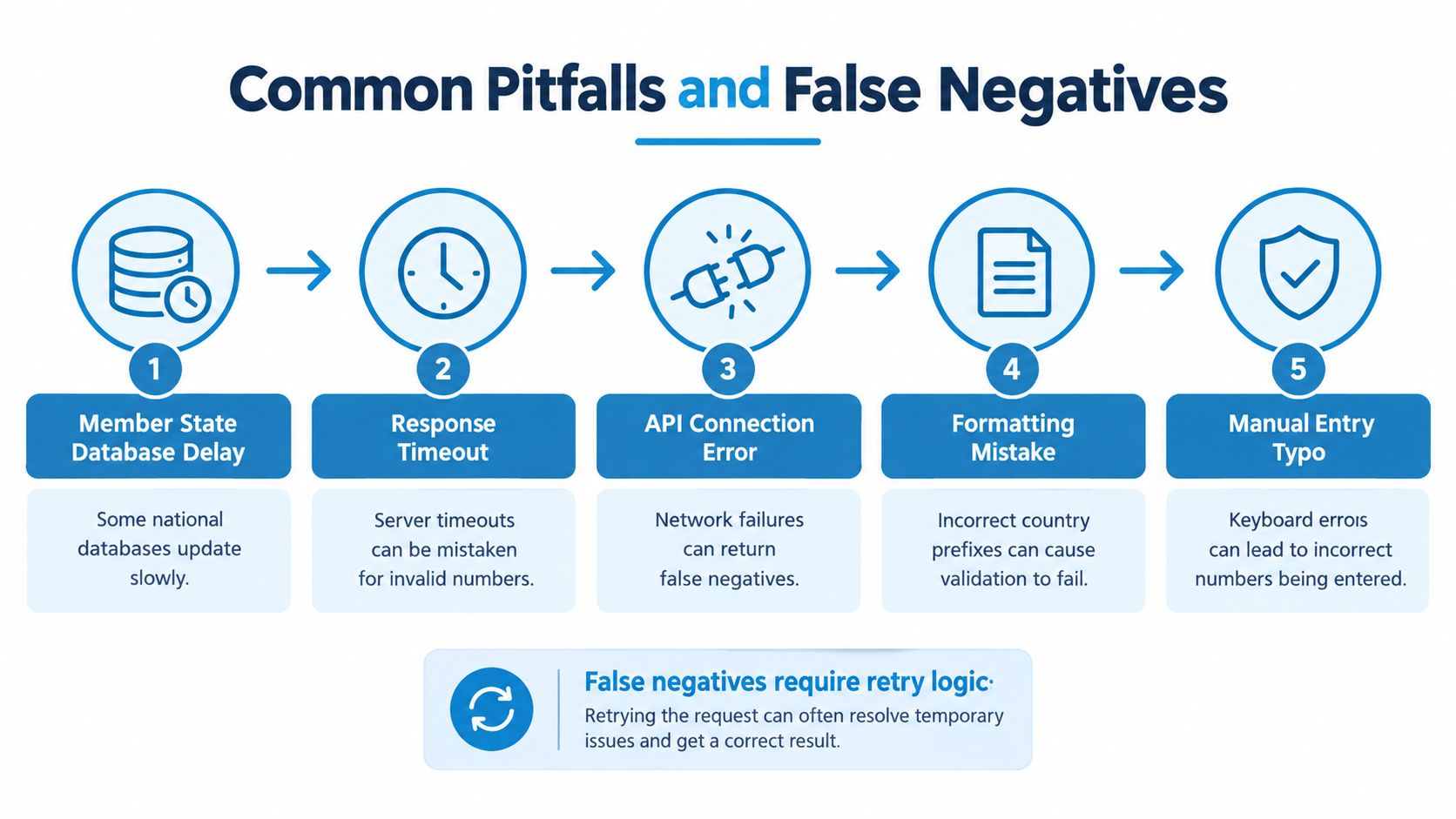 A diagram illustrating five common technical pitfalls and manual errors that lead to false negative results.