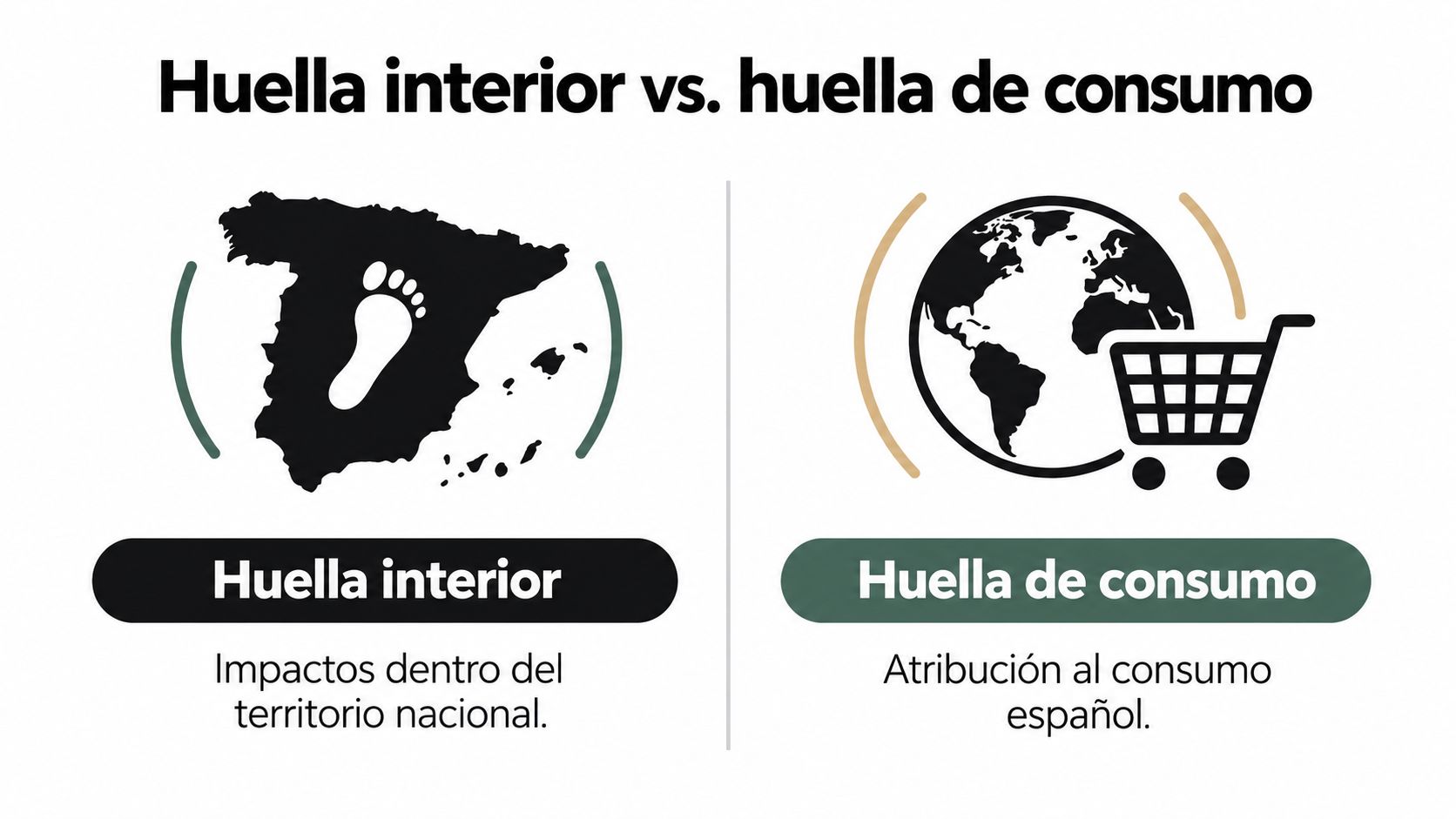 Infografía comparativa entre huella interior e impacto ambiental asociado al consumo nacional en España.