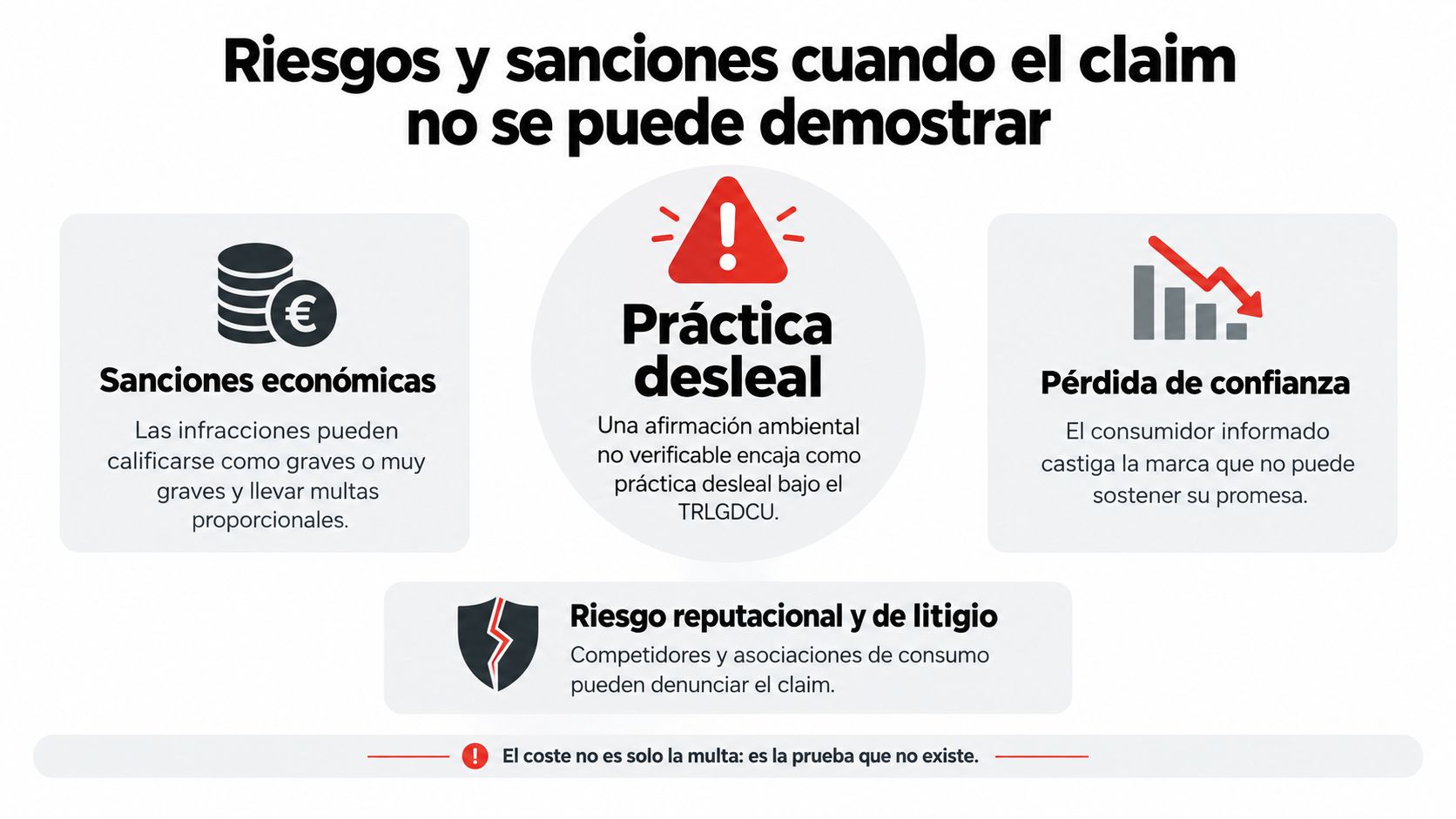 Infografía sobre los riesgos y sanciones legales de realizar claims de sostenibilidad no demostrables para las empresas.