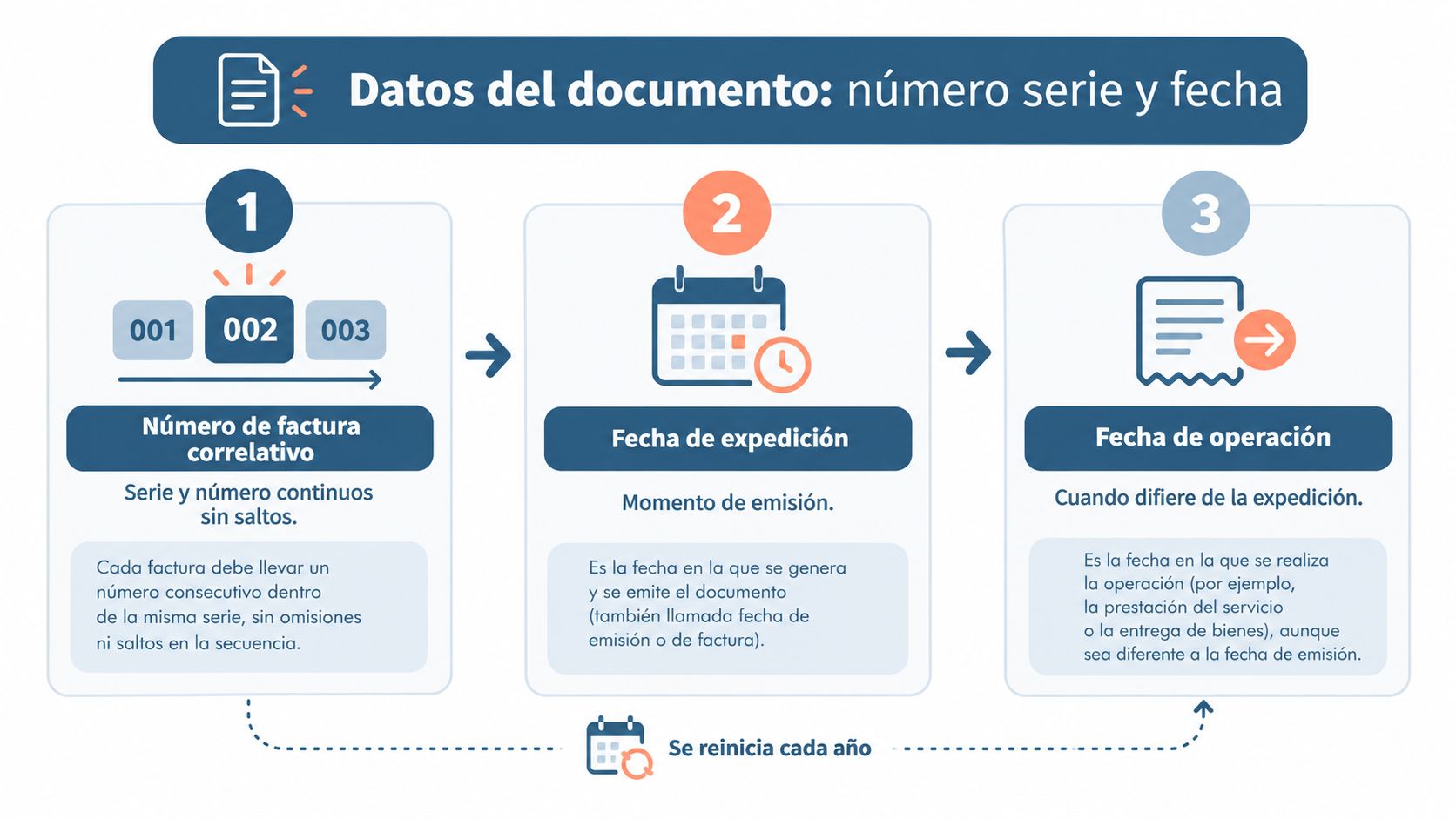 Infografía sobre los requisitos obligatorios en documentos de facturación, incluyendo número de serie y fechas.