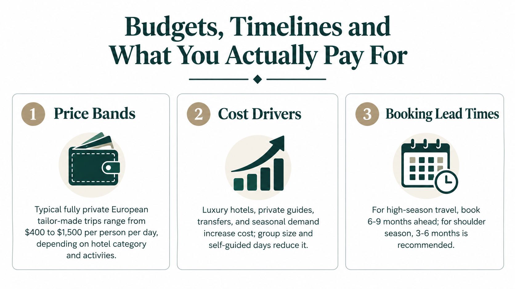 An infographic titled Budgets, Timelines and What You Actually Pay For, outlining European trip pricing and planning.