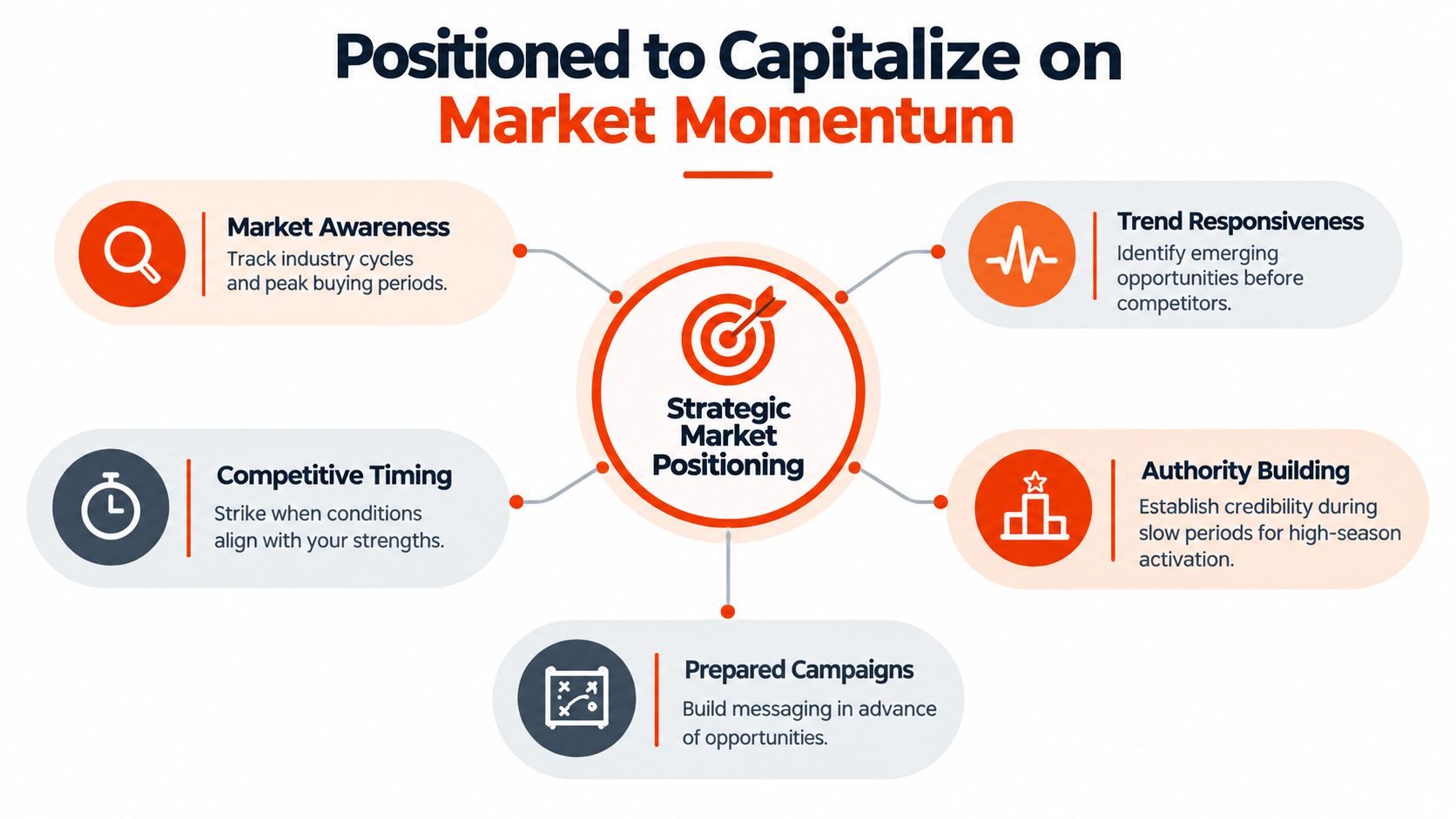 A strategic market positioning infographic highlighting five key methods to capitalize on business market momentum effectively.
