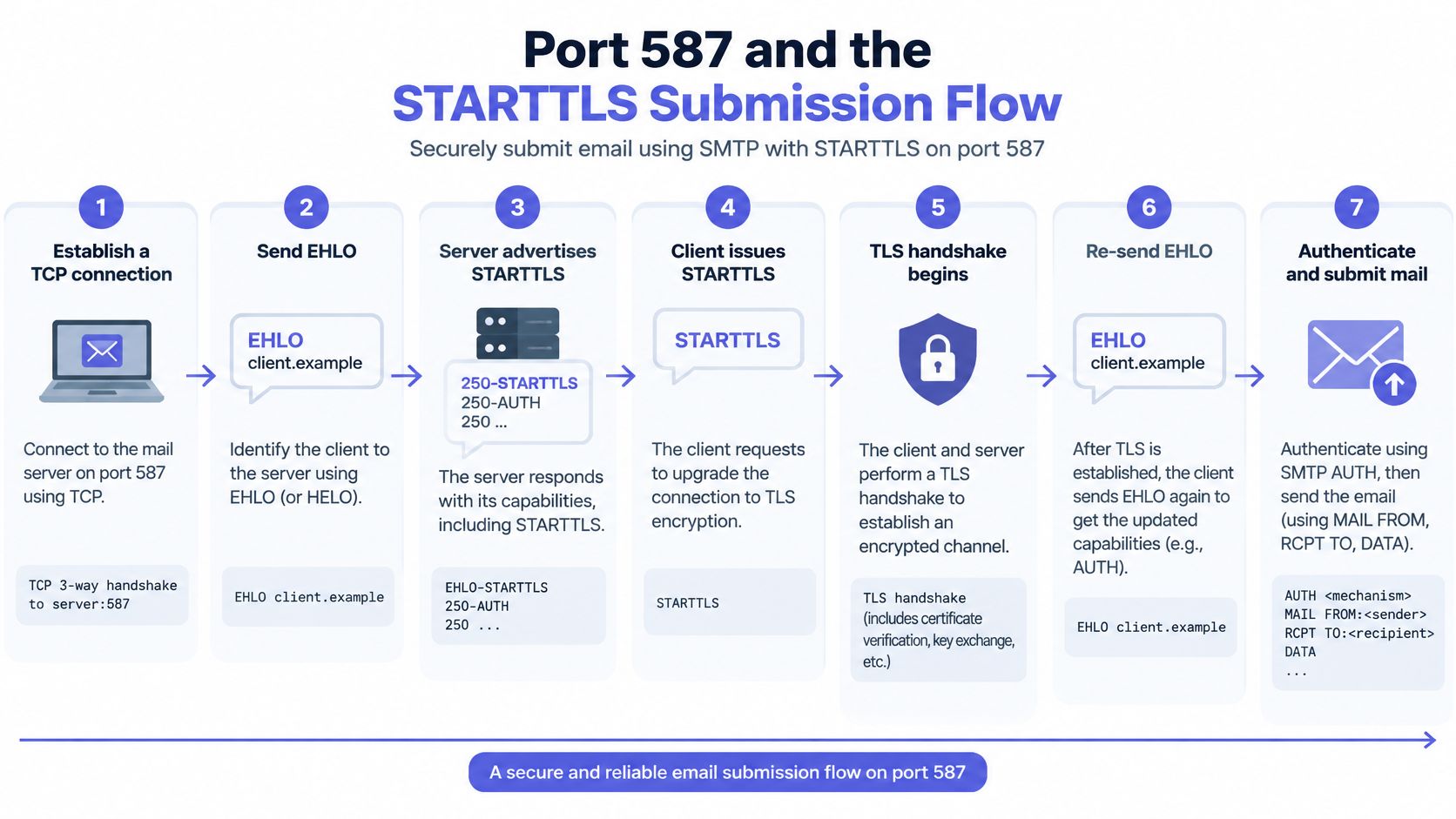 A diagram illustrating the seven-step process of securing an email submission flow using SMTP with STARTTLS on port 587.