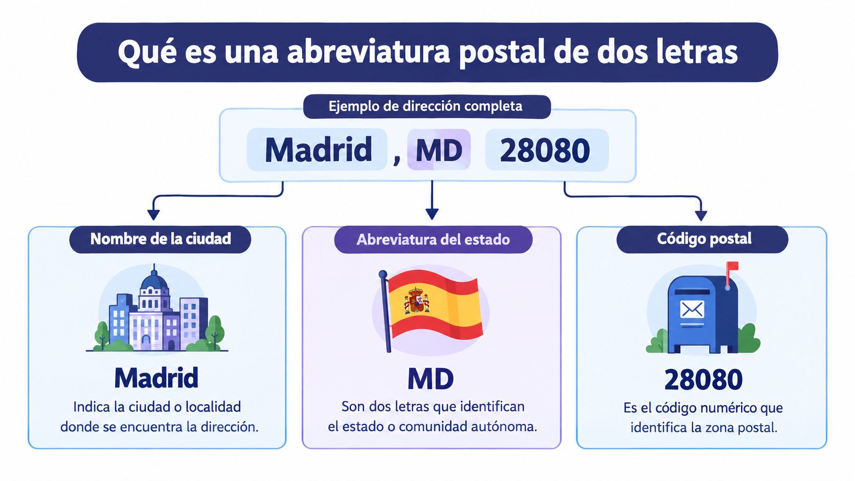 Infografía explicando el formato de una dirección postal, detallando el nombre de la ciudad, la abreviatura y el código postal.