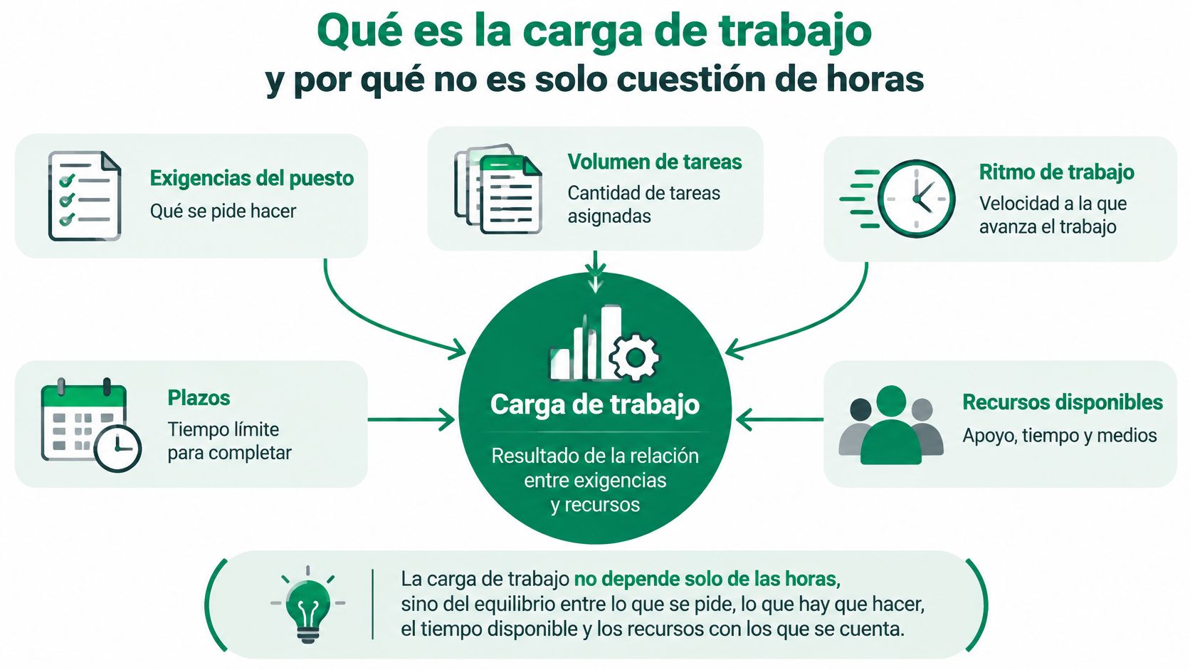 Infografía sobre el concepto de carga de trabajo y sus factores determinantes más allá del tiempo empleado.