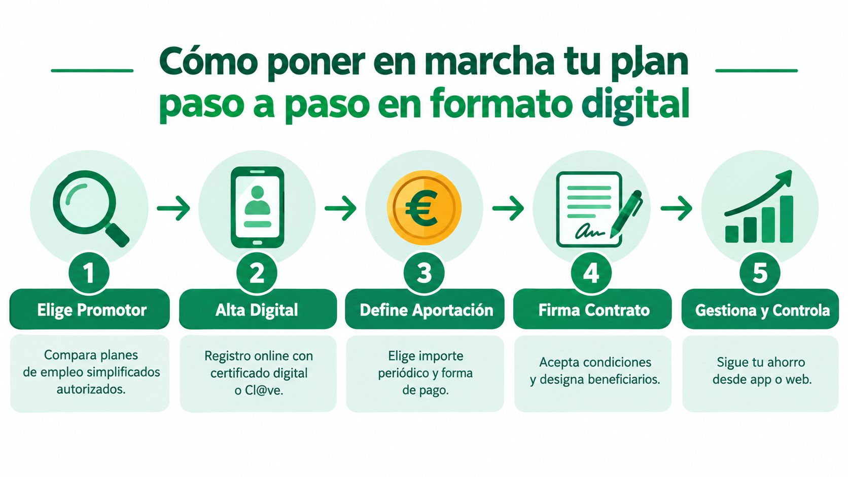 Infografía paso a paso para poner en marcha un plan de empleo para autónomos en formato digital.