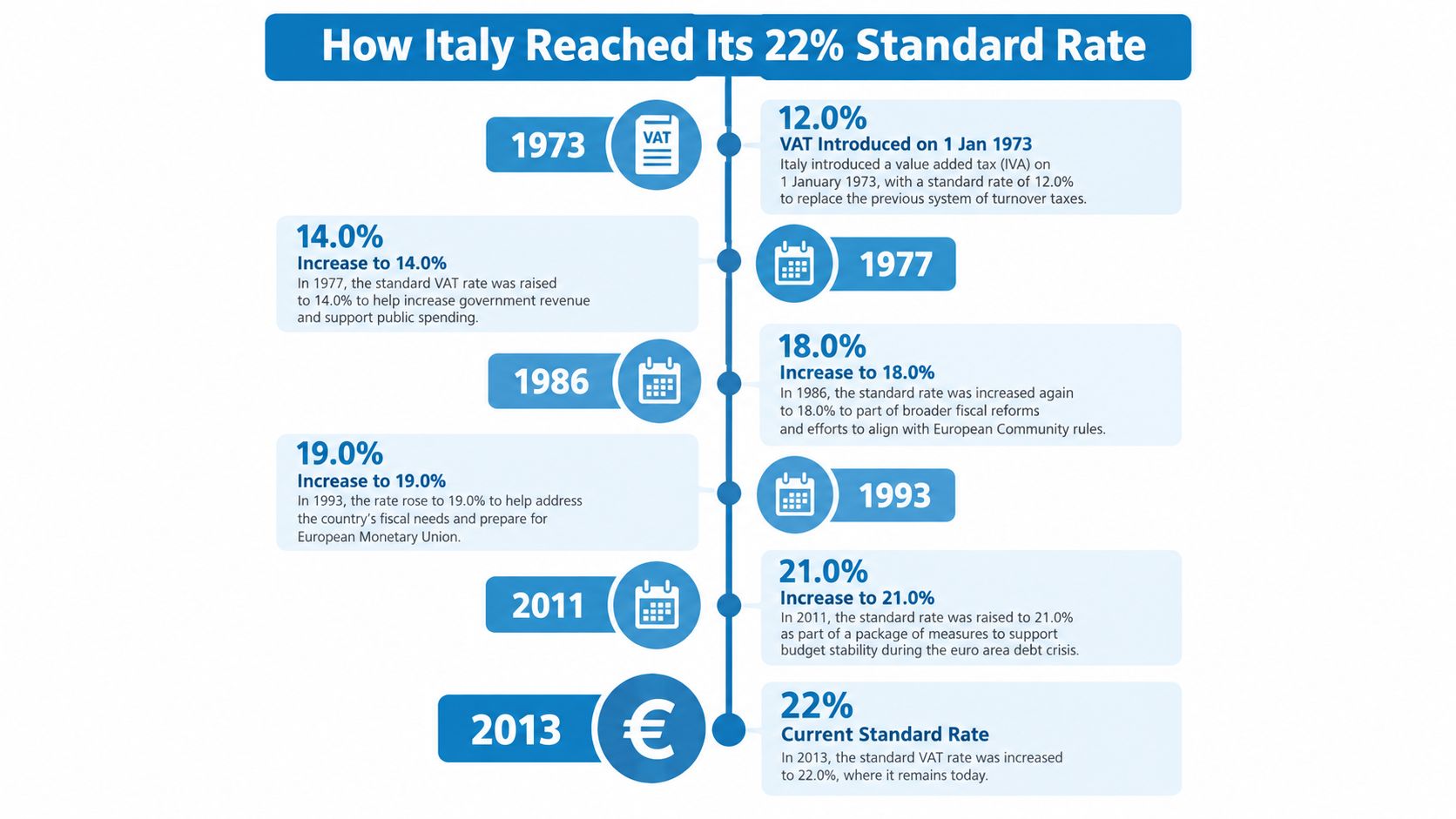 A timeline infographic detailing the history and increases of Italy&amp;#39;s standard VAT rate from 1973 to 2013.