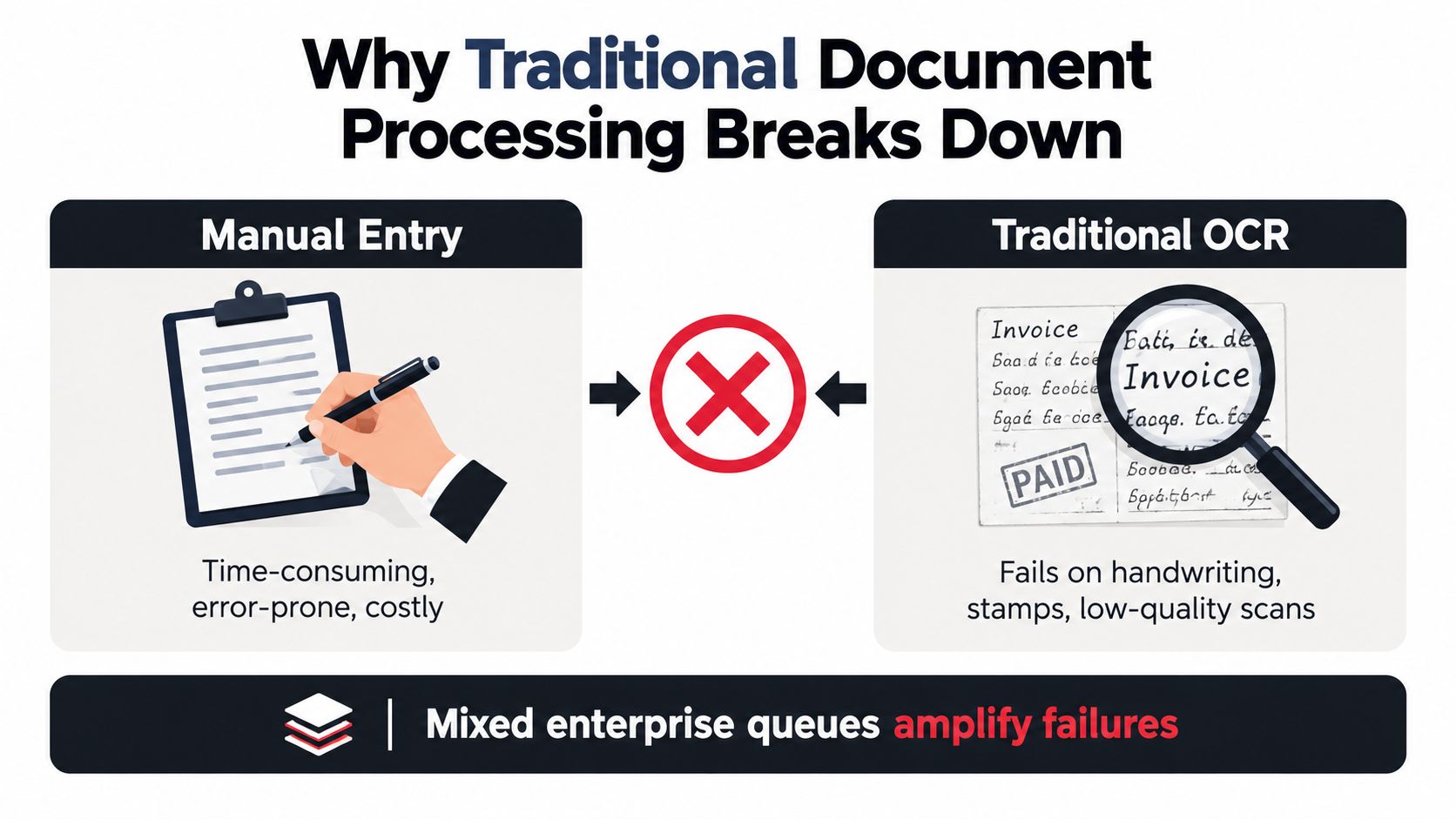 An infographic illustrating the limitations of manual data entry and traditional OCR methods in business document processing.