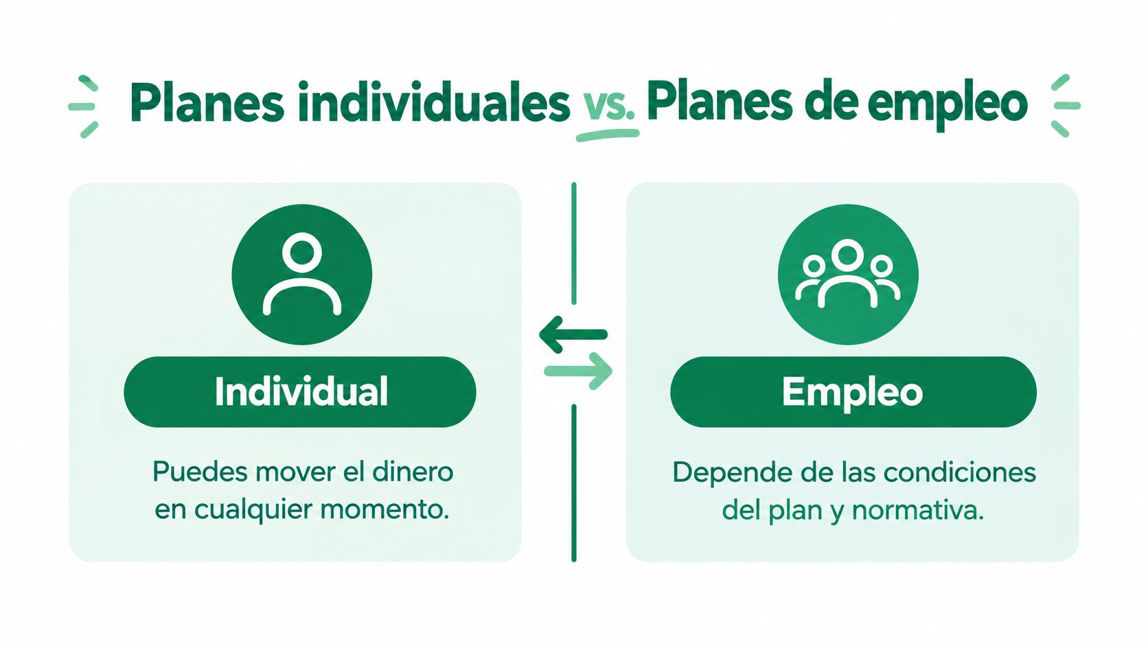 Comparativa entre planes de pensiones individuales y de empleo sobre sus condiciones de disponibilidad del dinero.