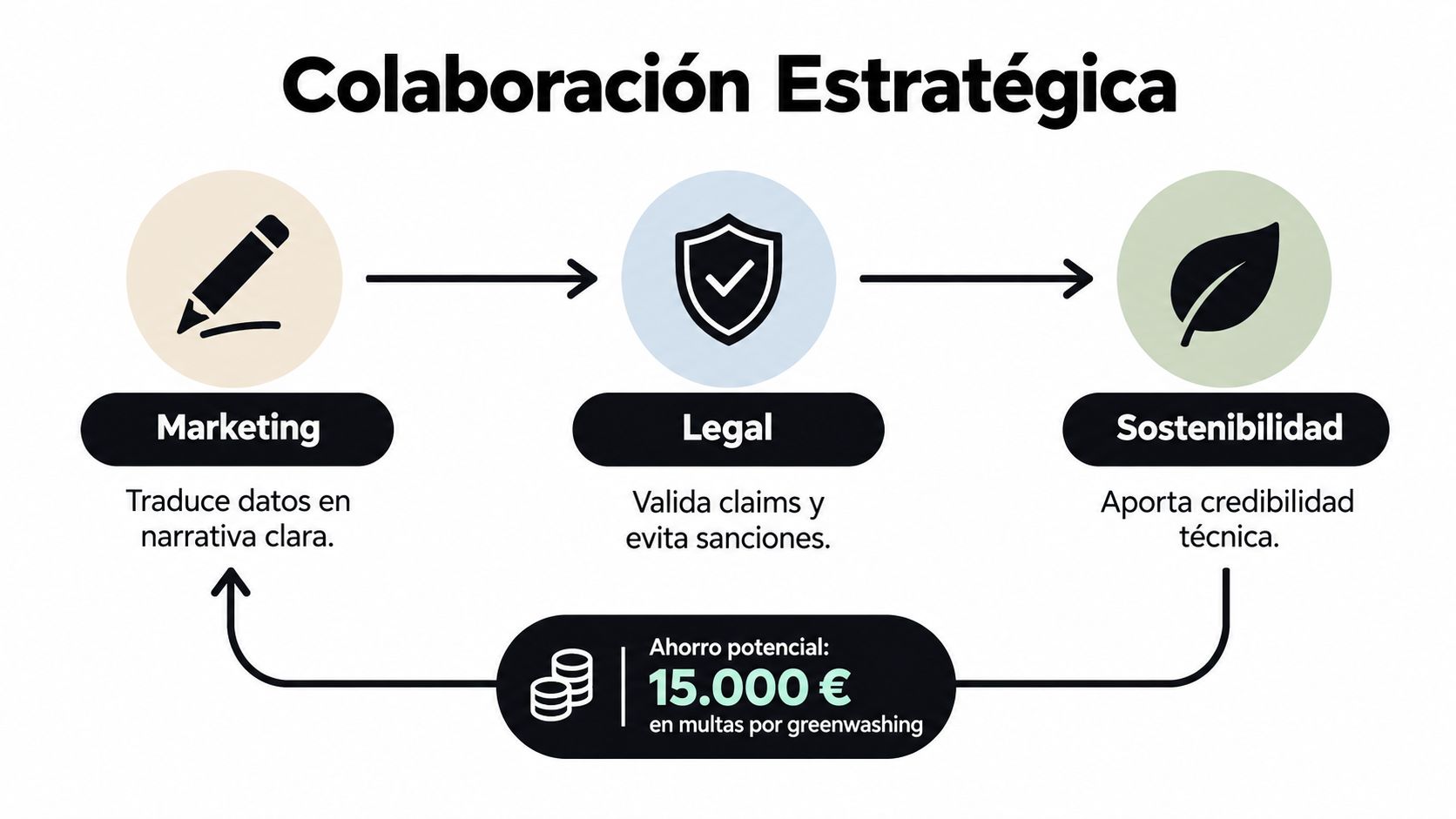 Diagrama de colaboración estratégica entre los departamentos de marketing, legal y sostenibilidad para evitar sanciones por greenwashing.