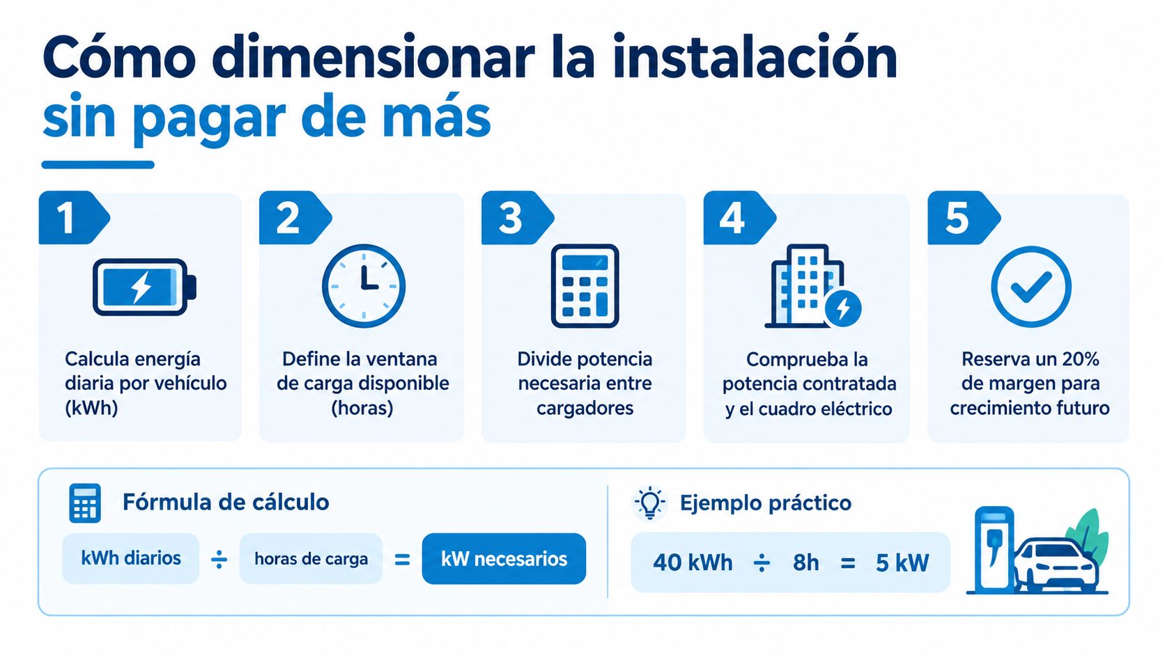 Infografía paso a paso sobre cómo dimensionar correctamente la instalación de cargadores eléctricos para vehículos en empresas.