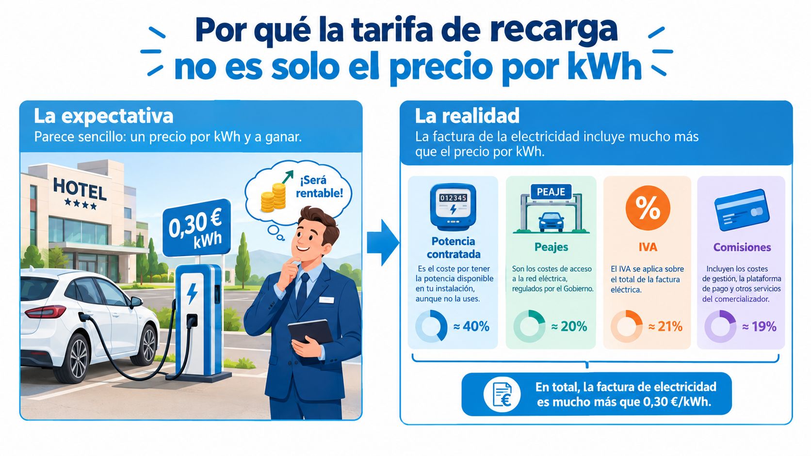 Infografía explicando por qué la tarifa de recarga de vehículos eléctricos incluye costes adicionales al precio por kWh.
