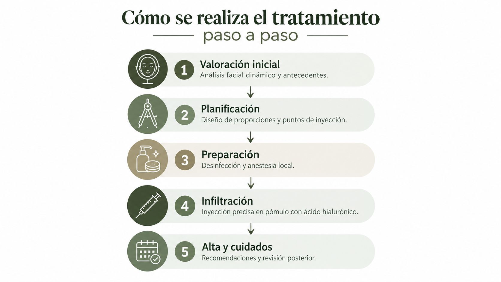 Infografía paso a paso sobre el proceso de tratamiento con ácido hialurónico en los pómulos.