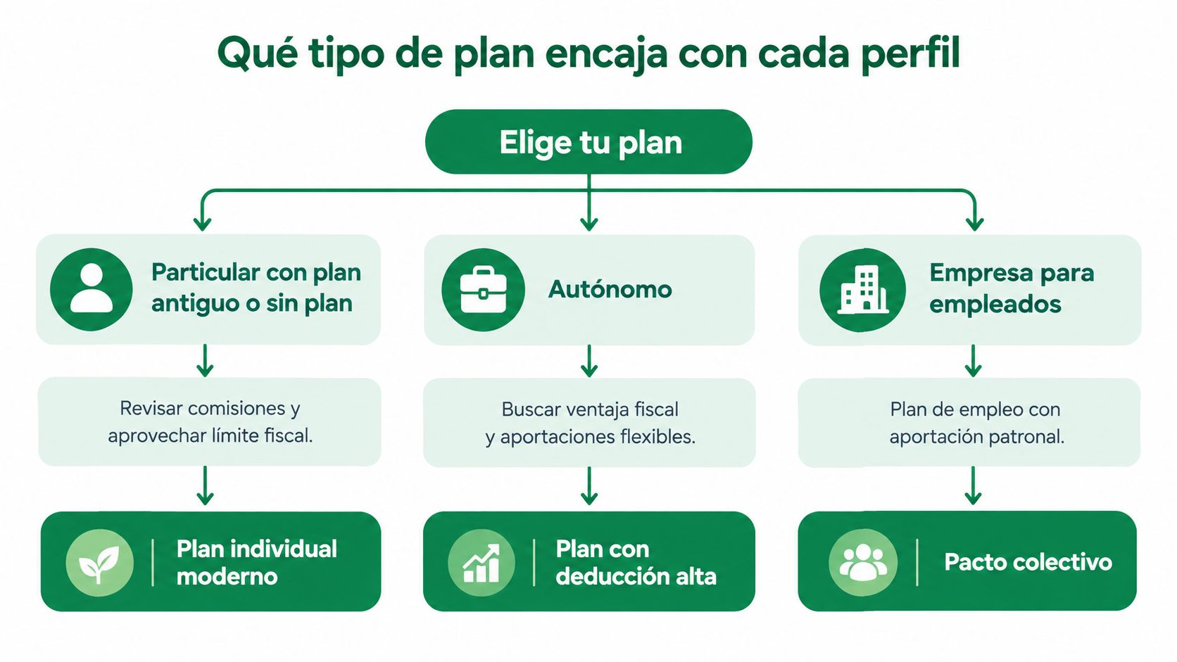 Diagrama que muestra qué tipo de plan de pensiones es adecuado según el perfil de cada usuario.