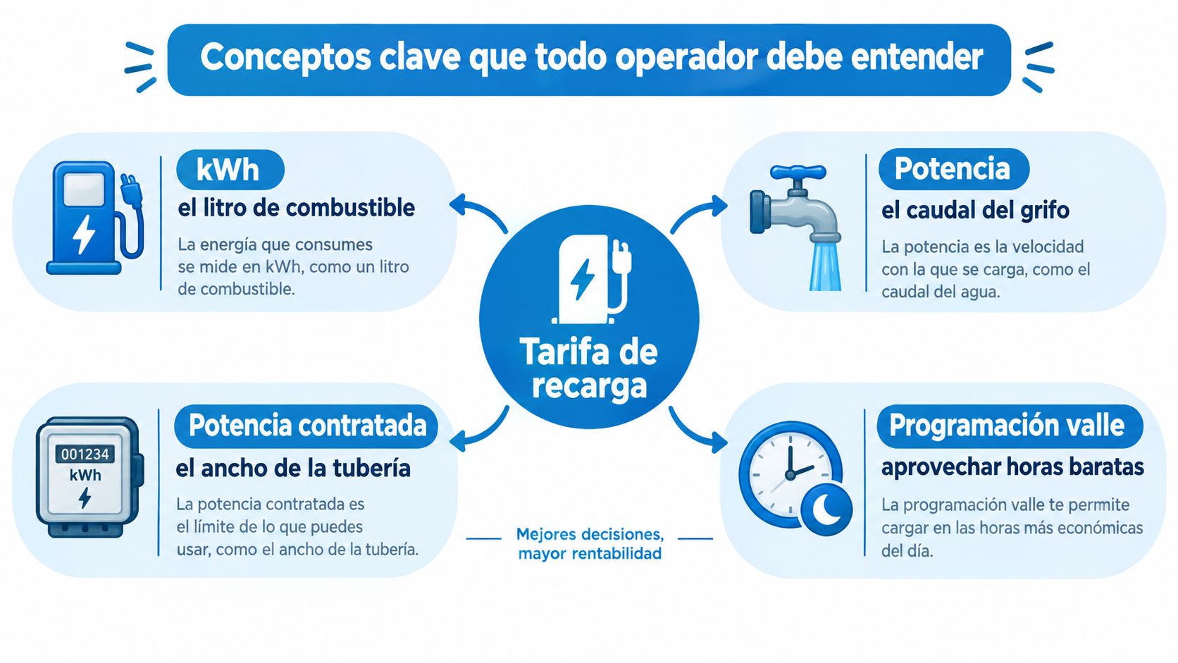 Infografía sobre conceptos clave de tarifas de carga para vehículos eléctricos, incluyendo kWh, potencia y programación valle.