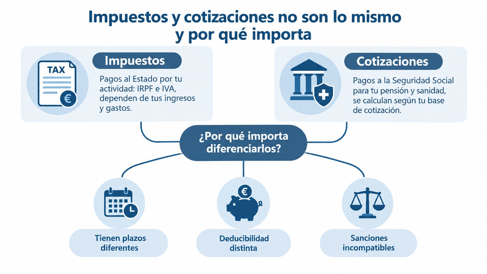 Infografía explicando las diferencias fundamentales entre impuestos y cotizaciones para trabajadores autónomos y por qué importan.