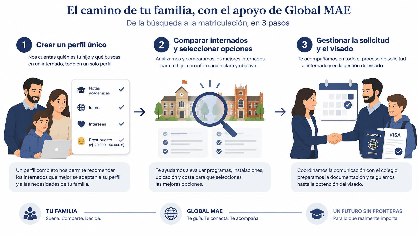Infografía de Global MAE explicando los tres pasos para encontrar el internado ideal para tu familia.