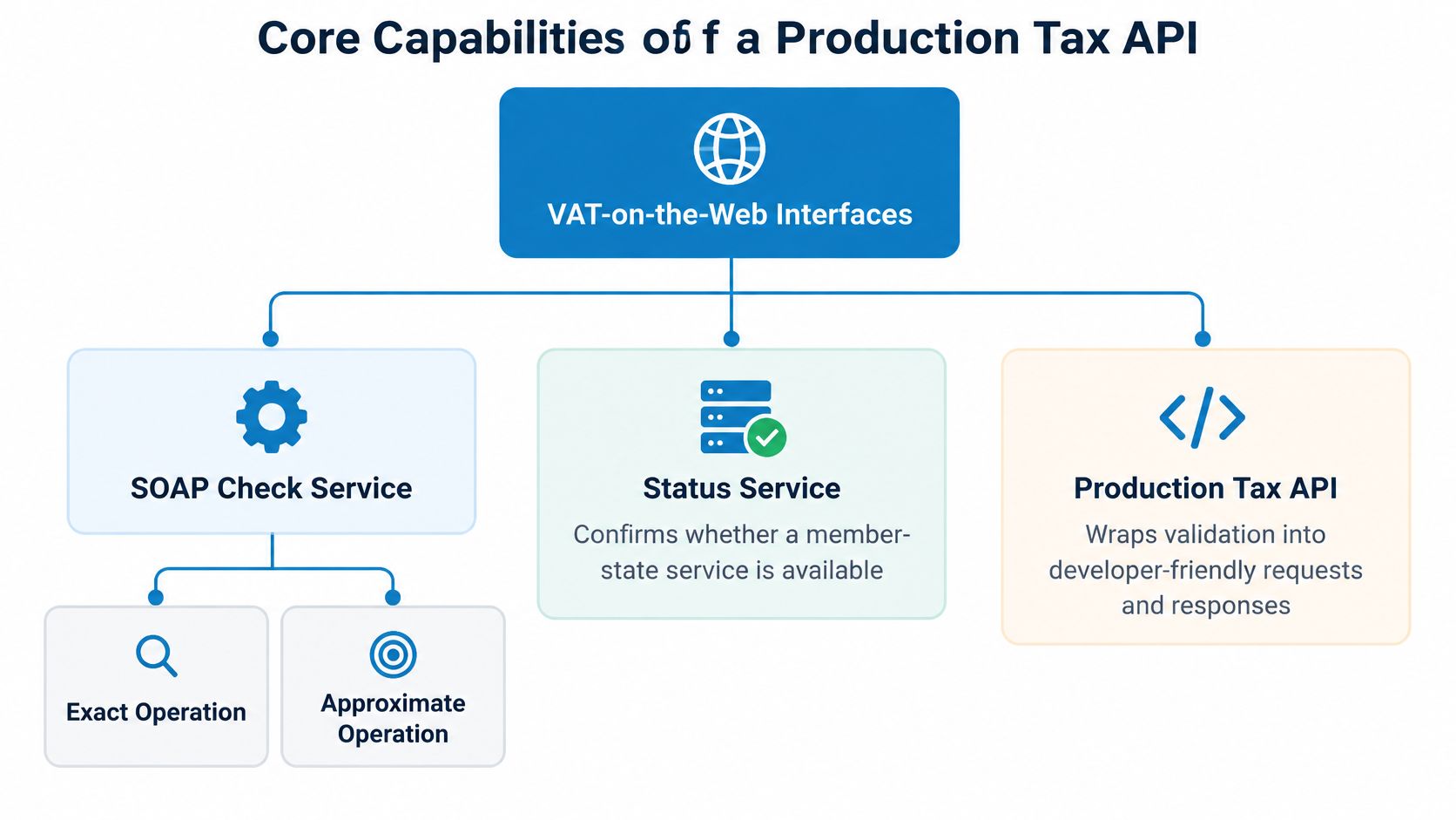 A diagram illustrating the core capabilities of a production tax API, including SOAP, status, and validation services.