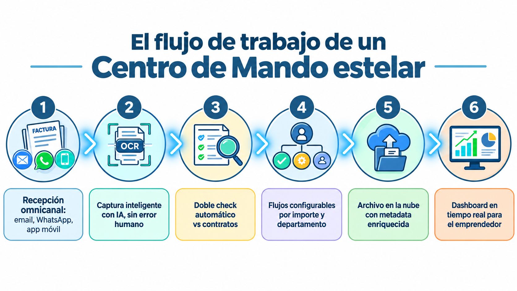 Infografía del flujo de trabajo de un centro de mando estelar para la gestión automatizada de facturas.
