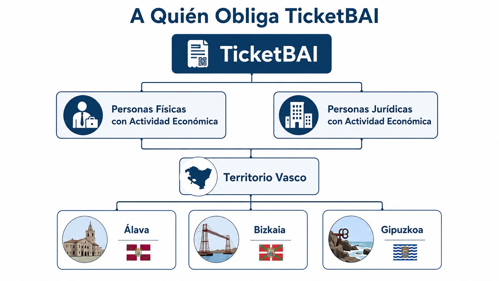 Diagrama que explica a quién obliga el sistema TicketBAI en el territorio vasco de España.