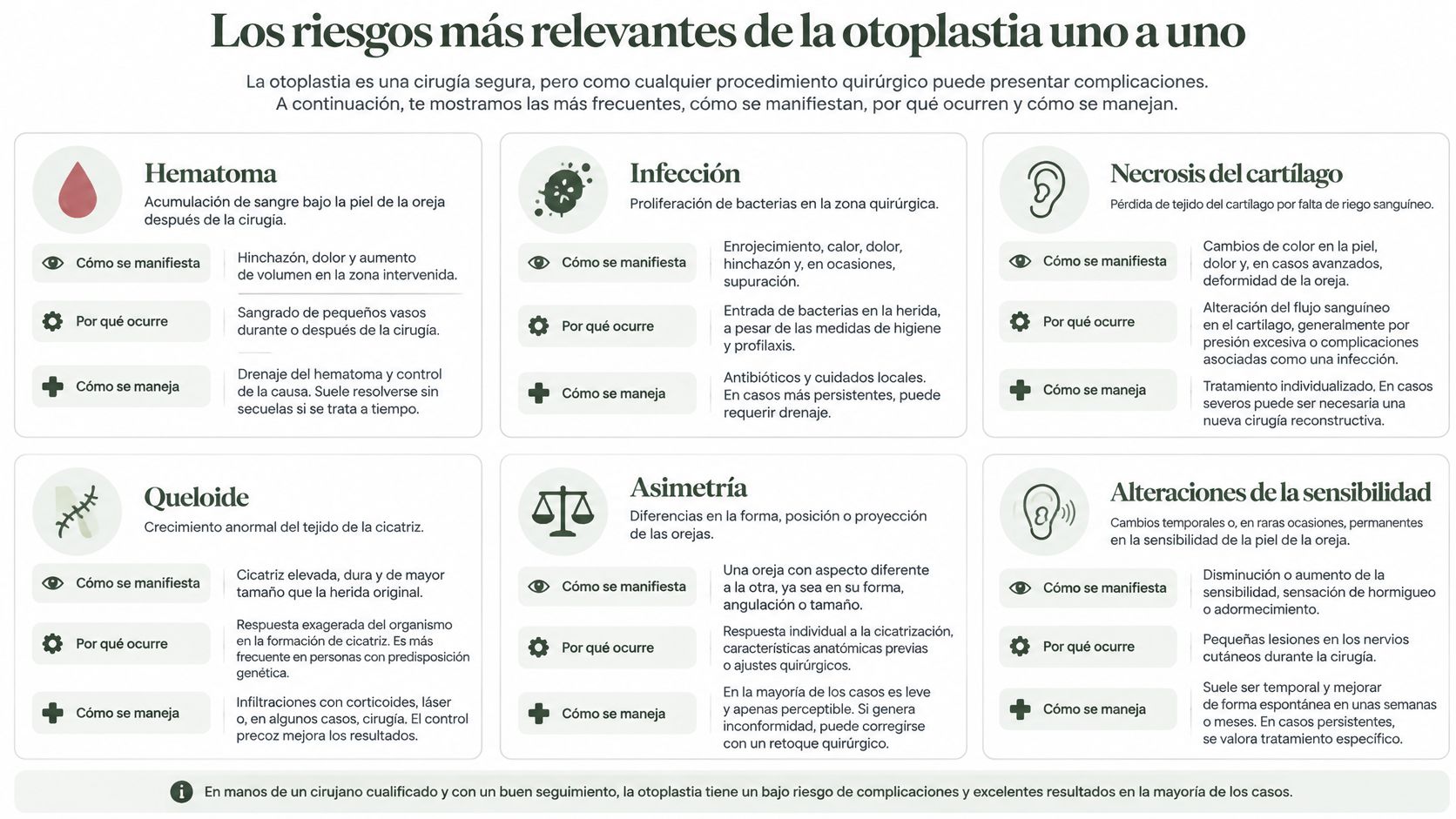 Infografía detallando los riesgos más comunes de la cirugía de otoplastia, incluyendo hematomas, infecciones y asimetría.