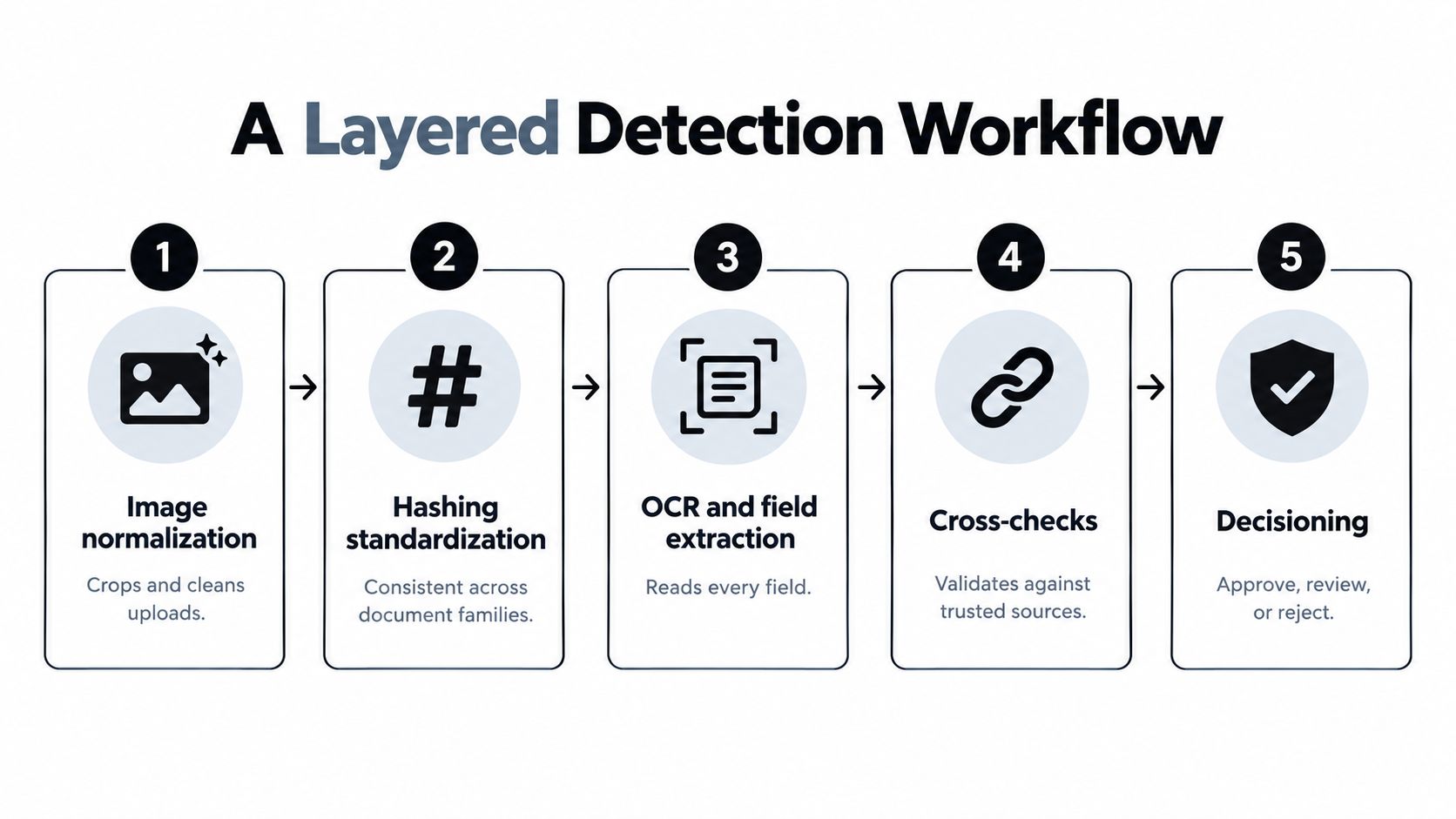 A five-step layered document fraud detection workflow diagram showing image normalization, hashing, OCR, cross-checks, and final decisioning.