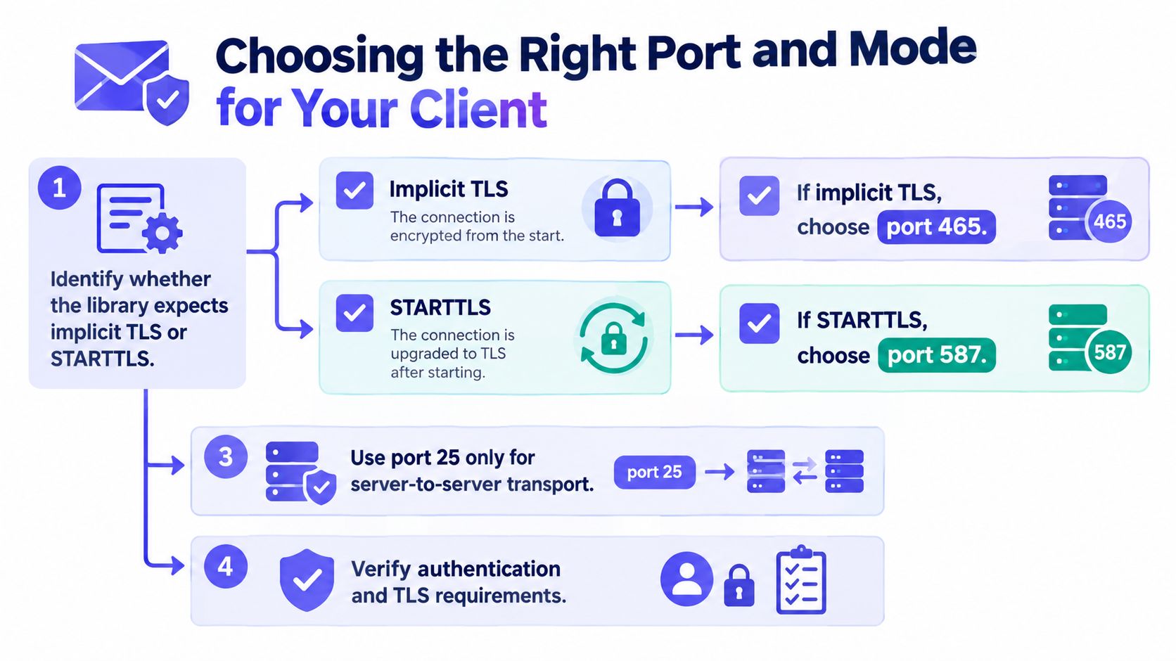 An infographic titled Choosing the Right Port and Mode for Your Client, illustrating SMTP port configurations.